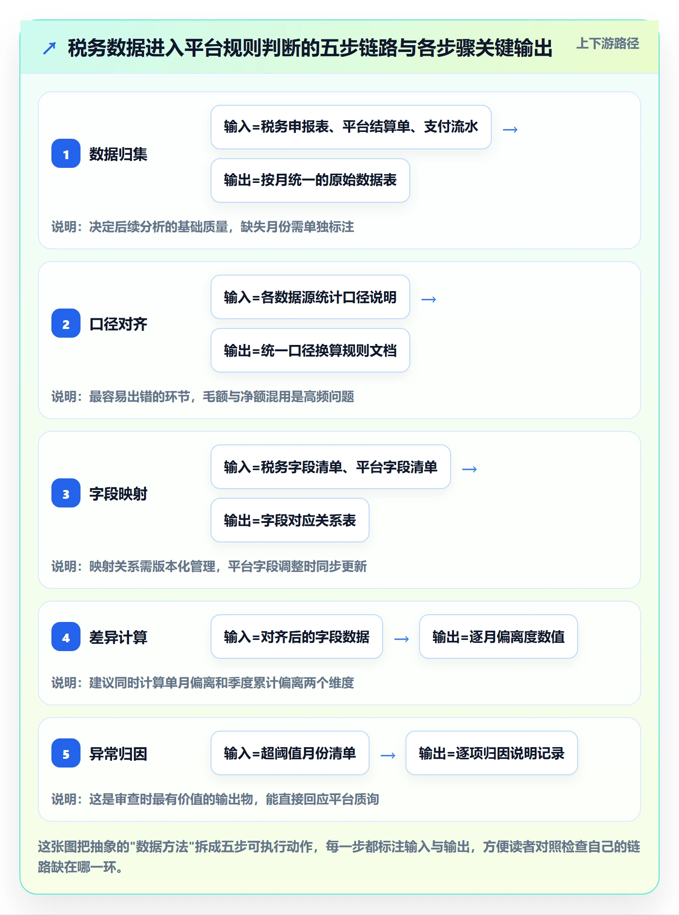 跨境电商一站式服务数据方法：用税务合规支撑平台规则判断