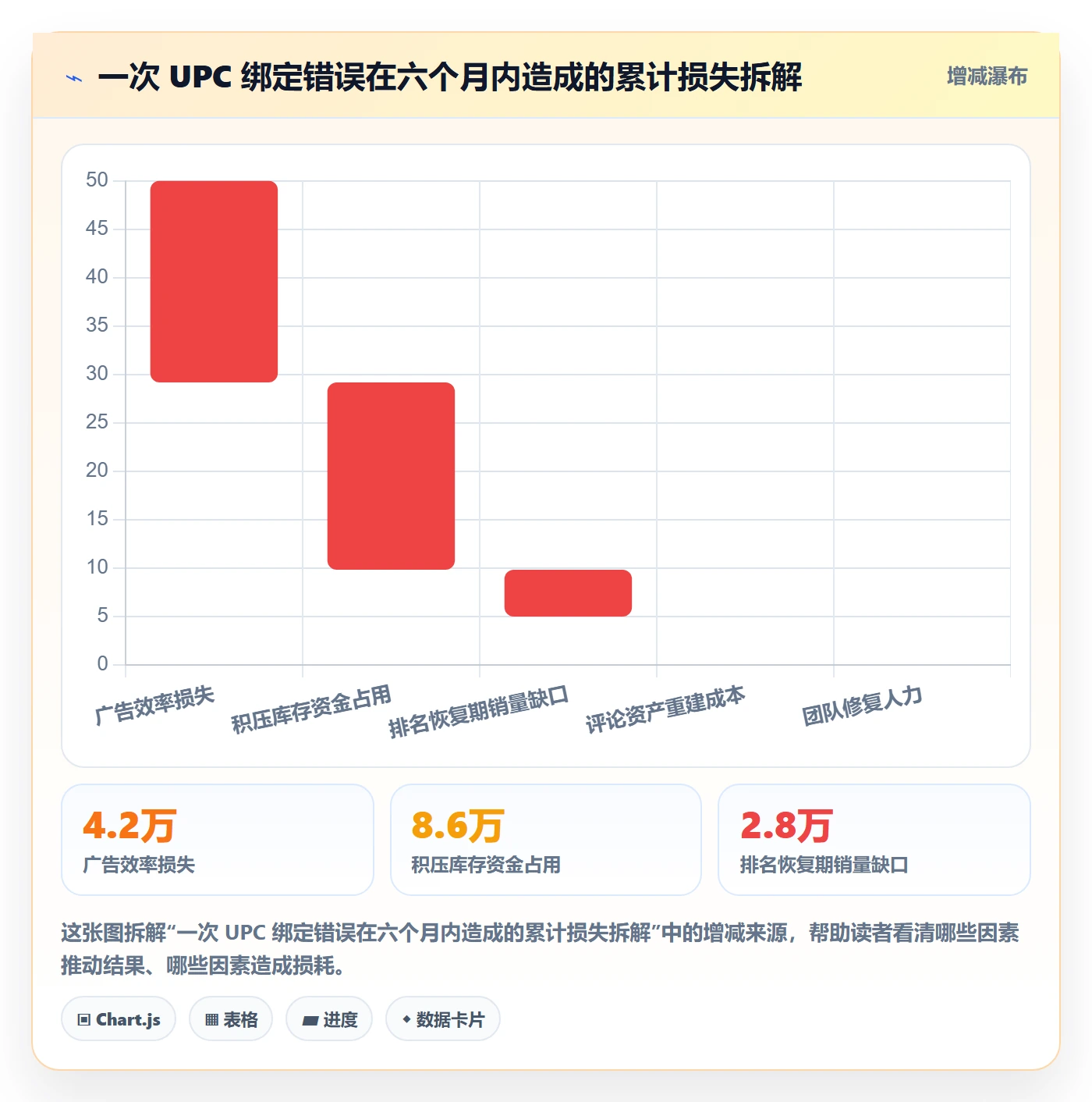 UPC码进阶课：围绕商品绑定完善增长策略