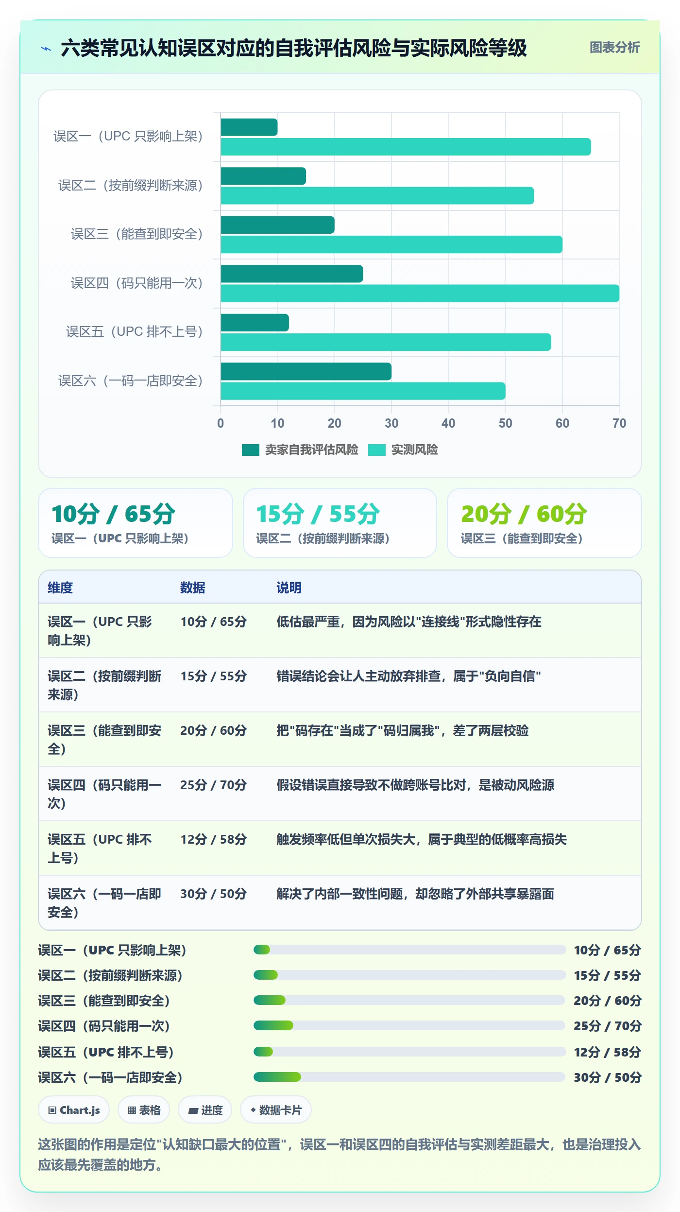 UPC码数据方法：用商品绑定支撑账号安全判断