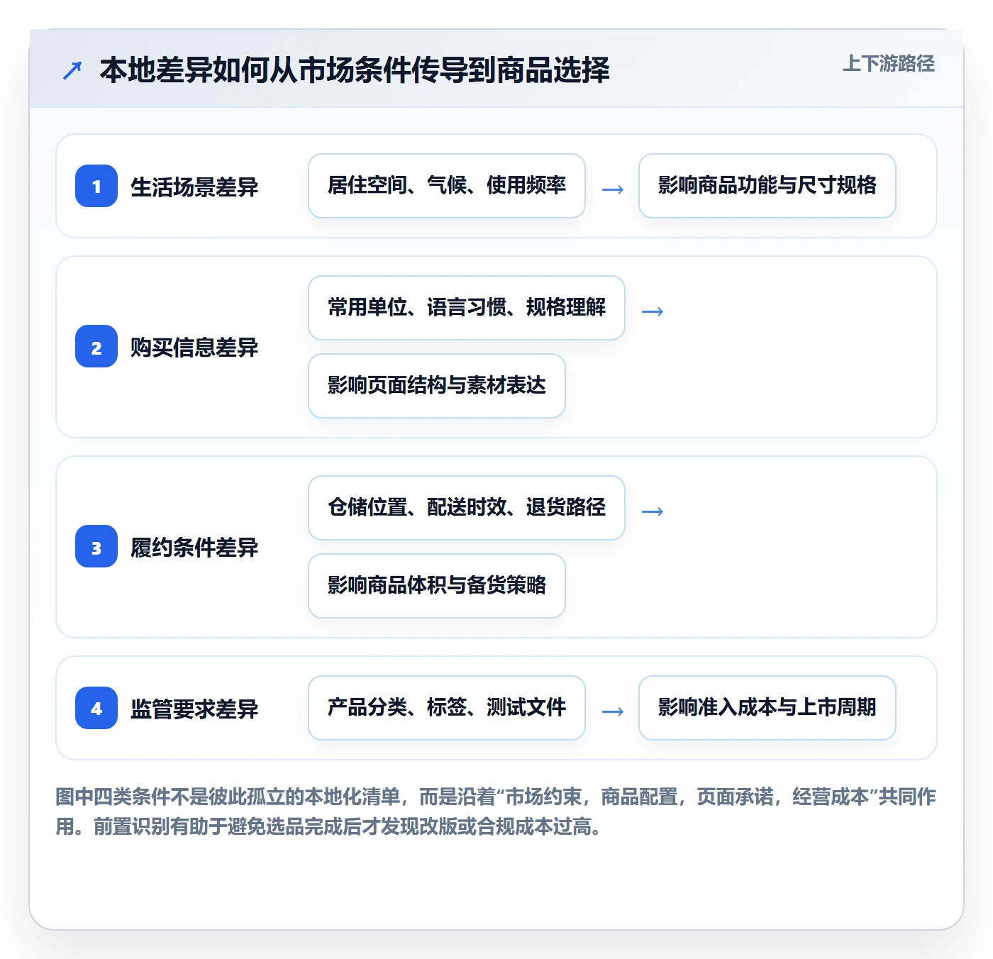 跨境电商规划方法：本地化运营与选品策略如何衔接