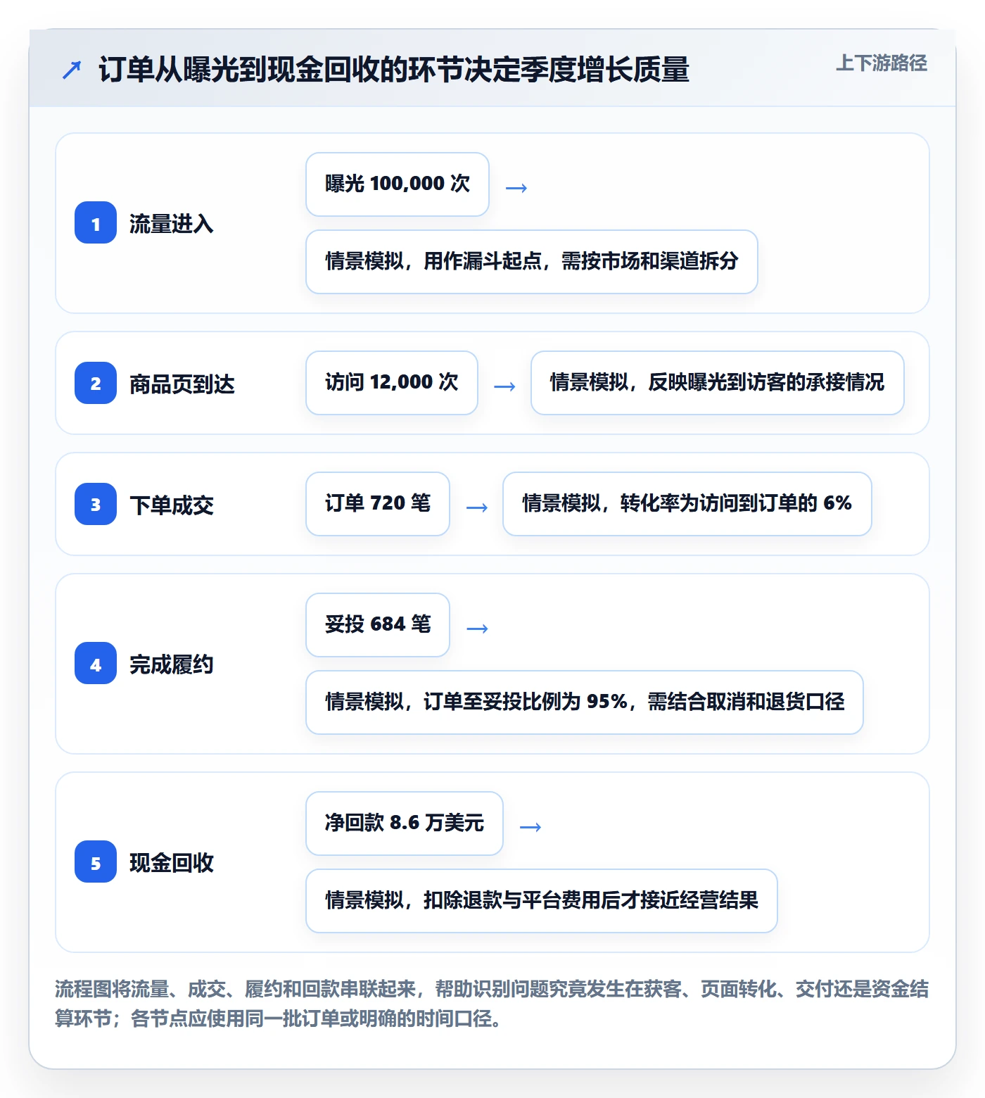 跨境电商使用技巧：品牌增长对应的季度复盘方法