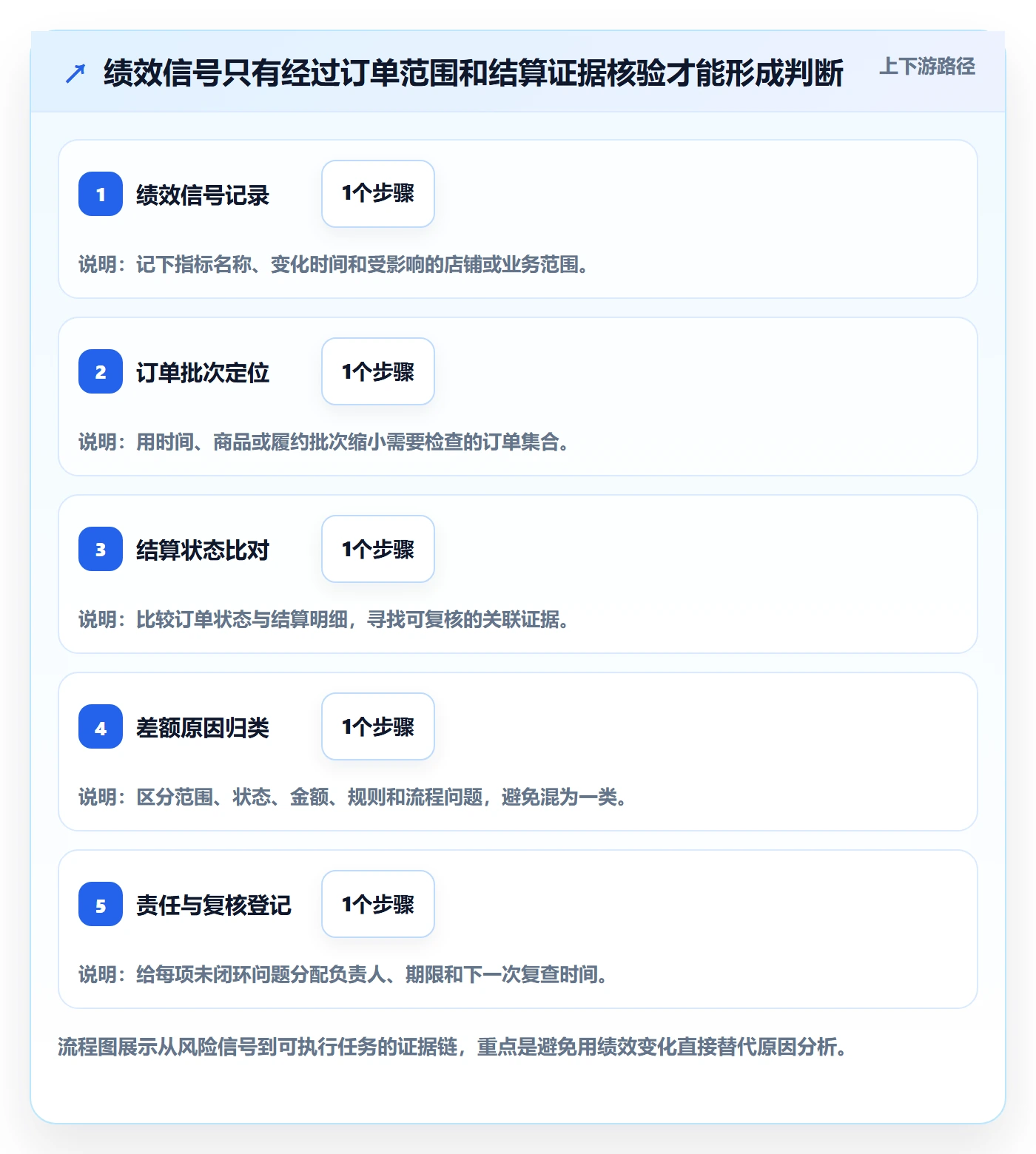 temu实用方法：围绕账号绩效建立回款管理