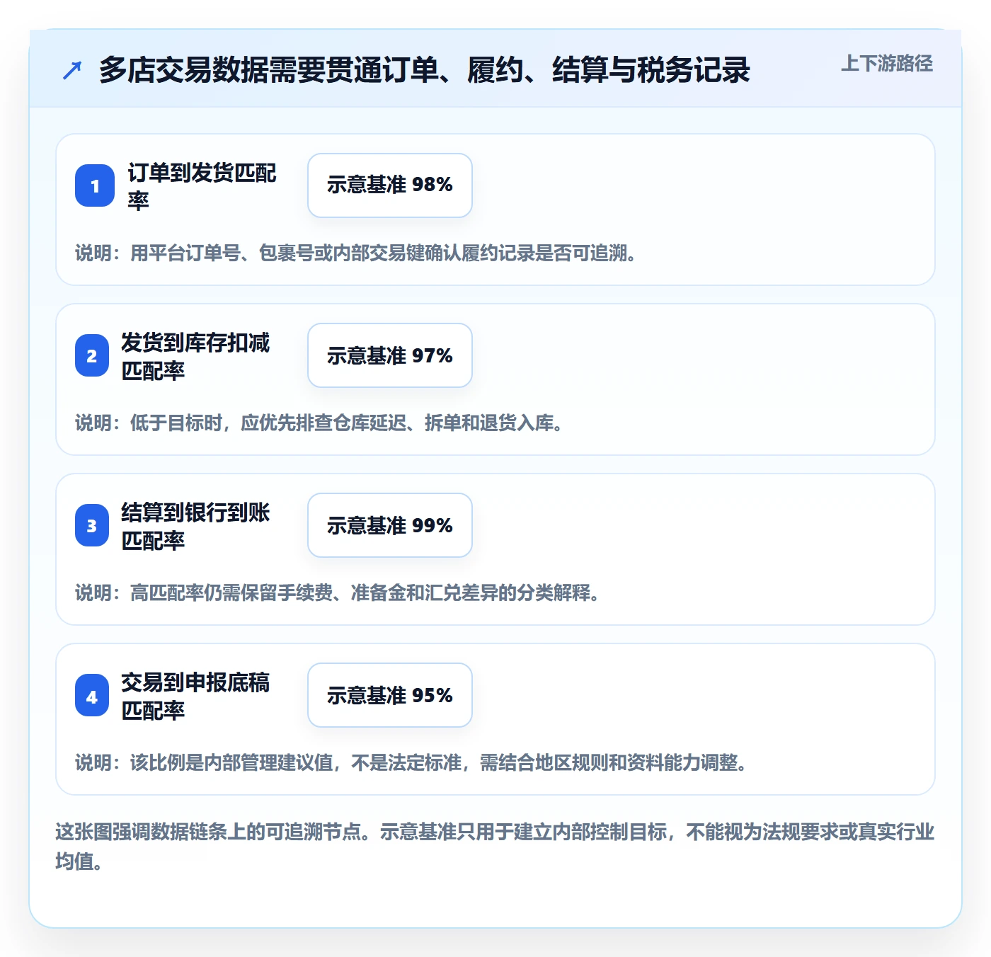 跨境电商数据方法：用税务合规支撑多店经营判断