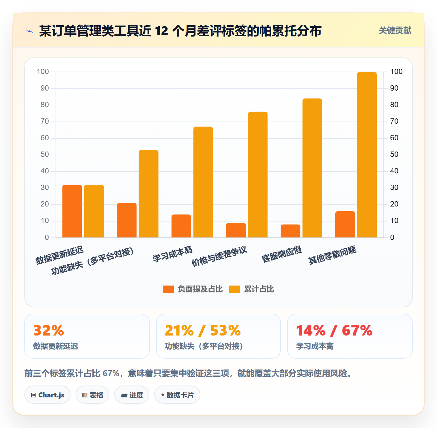 亚马逊软件数据方法：用评价管理支撑工具对比判断