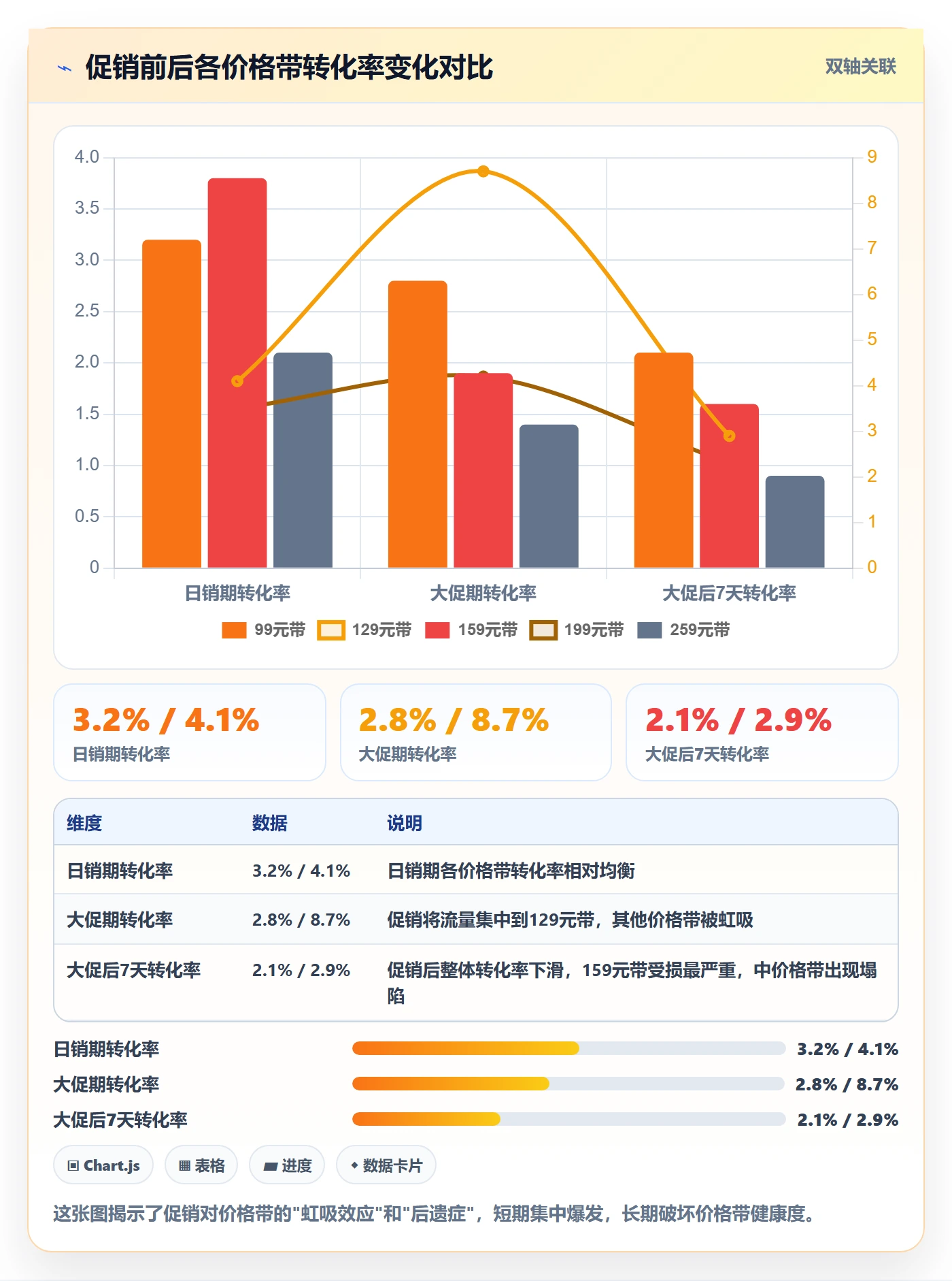 商品分析进阶课：围绕价格带完善增长策略