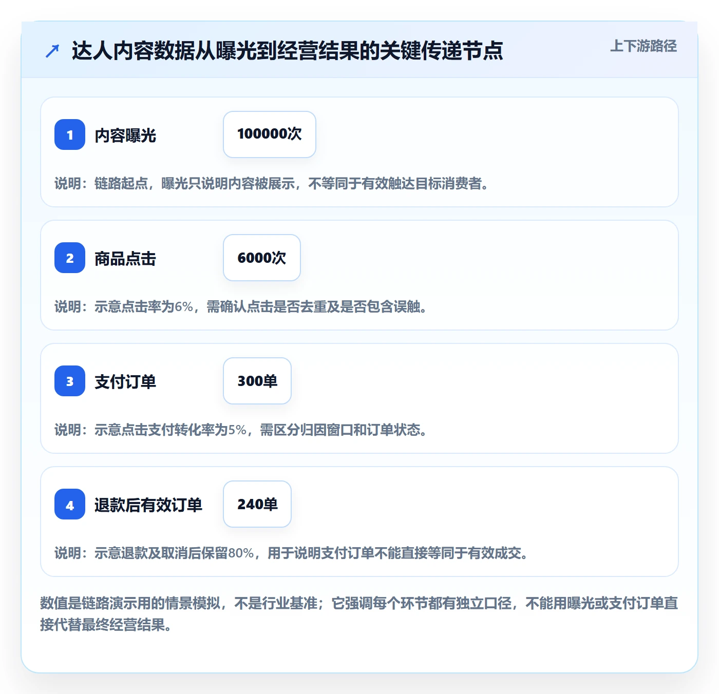 电商数据查询网站检查方法：通过达人数据评估指标体系质量