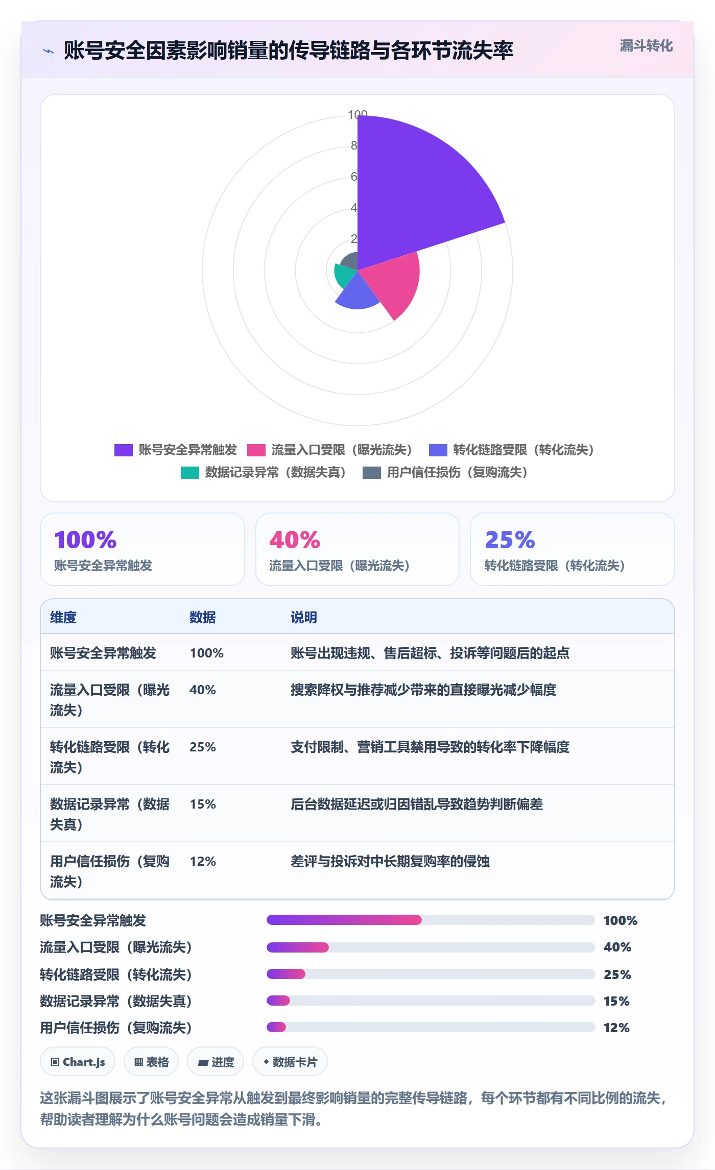想做好商品分析，先掌握账号安全中的销量趋势