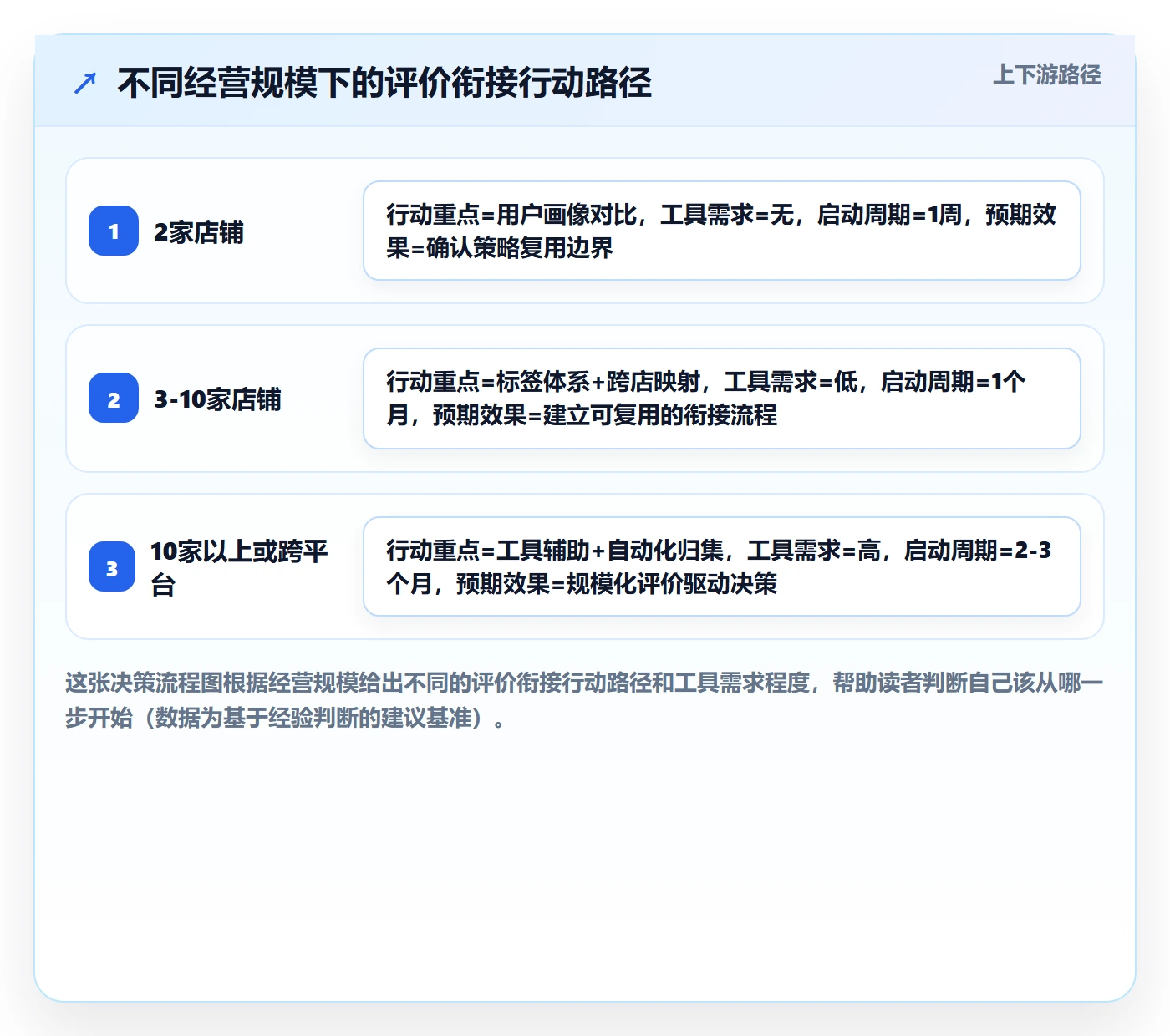 商品分析规划方法：用户评价与多店经营如何衔接