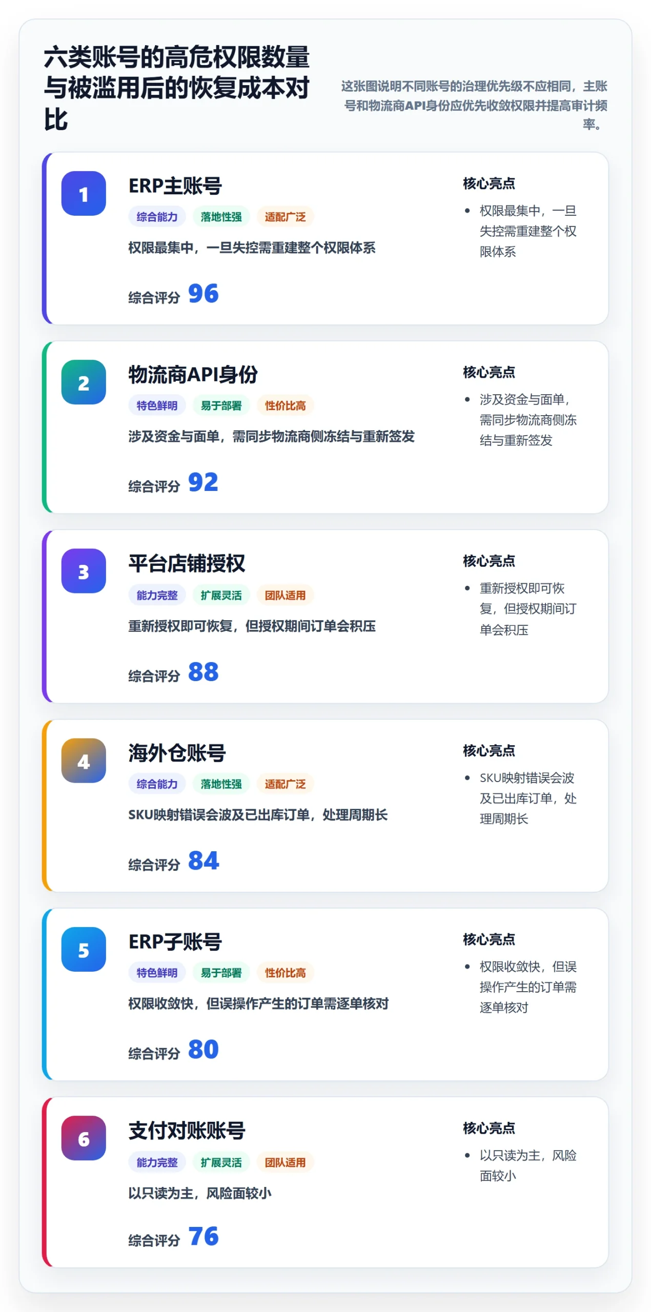 erp跨境电商配置指南：物流对接需要哪些账号安全设置