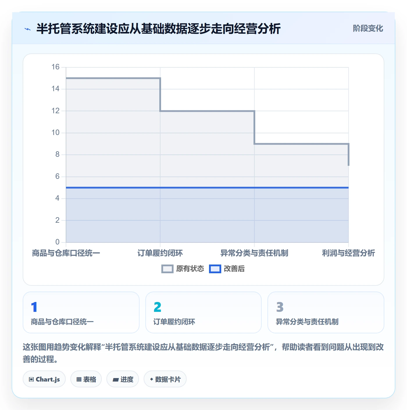 temu场景解析：半托管模式中的系统搭建怎么处理