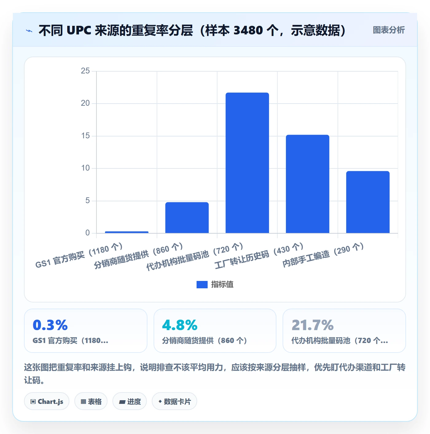 UPC码数据方法：用重复码排查支撑数据复盘判断