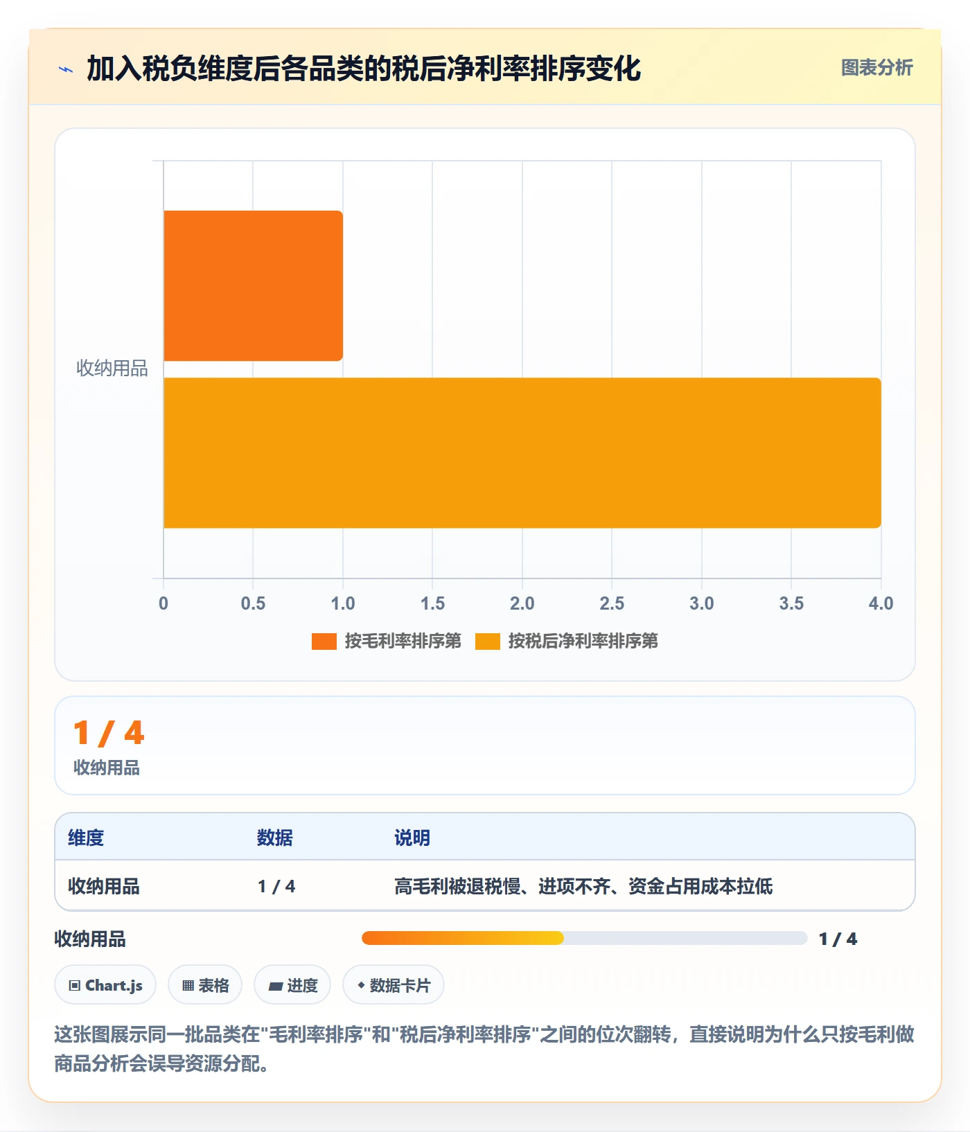 商品分析升级方案：用税务筹划改善竞争强度