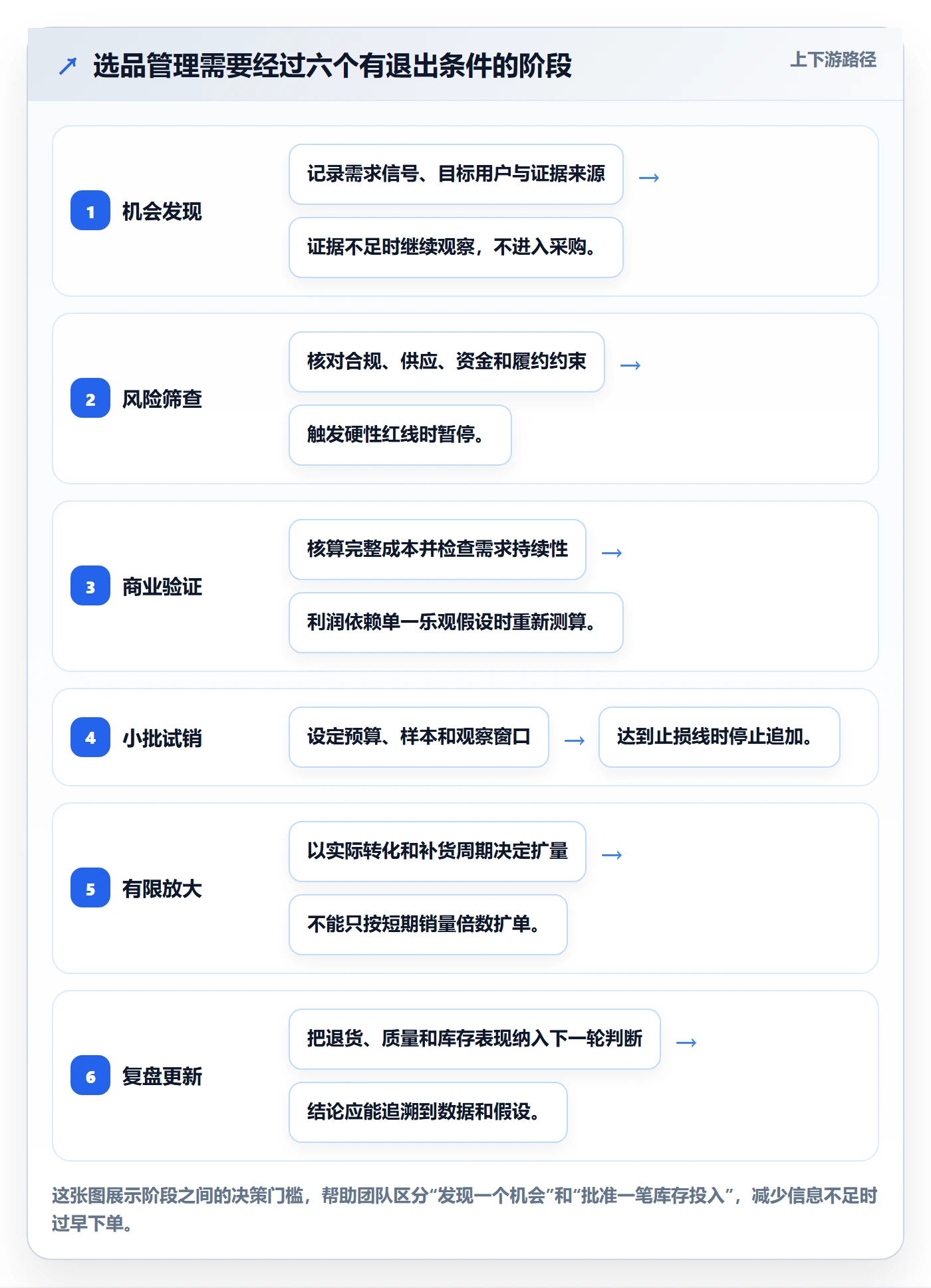 跨境电商日常管理：选品策略从哪里开始