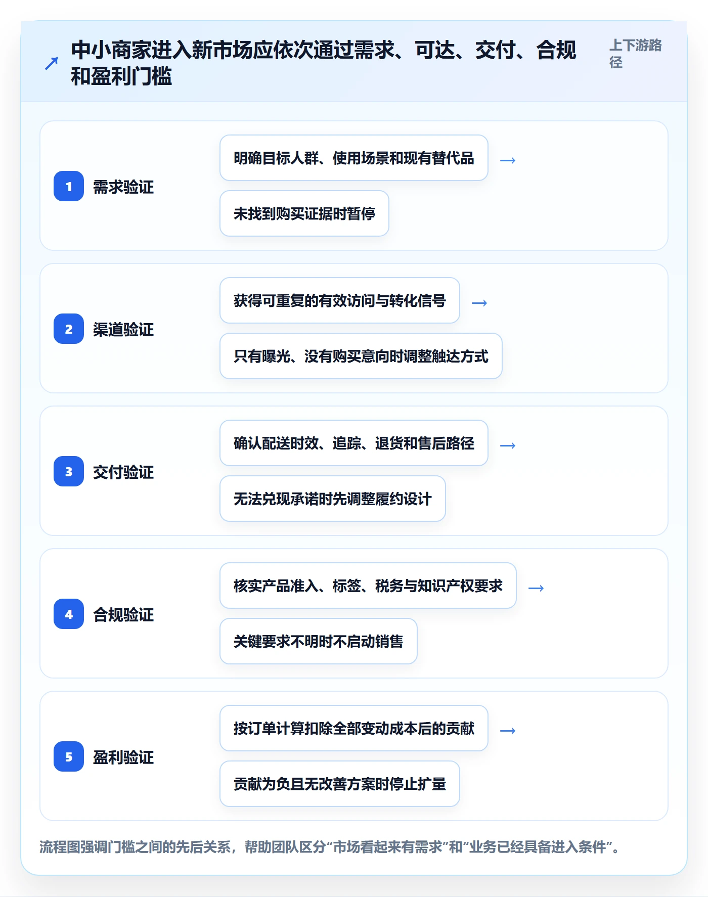跨境电商使用技巧：市场选择对应的中小商家方法
