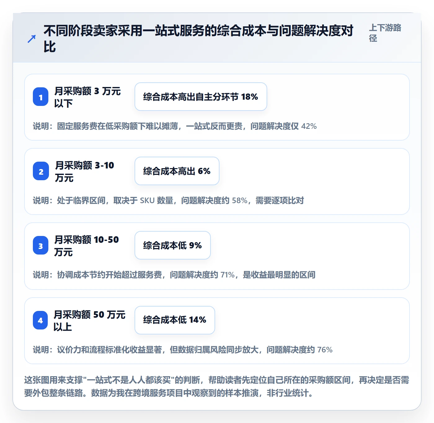 跨境电商一站式服务工作指南：用选型方法解决选品采购问题