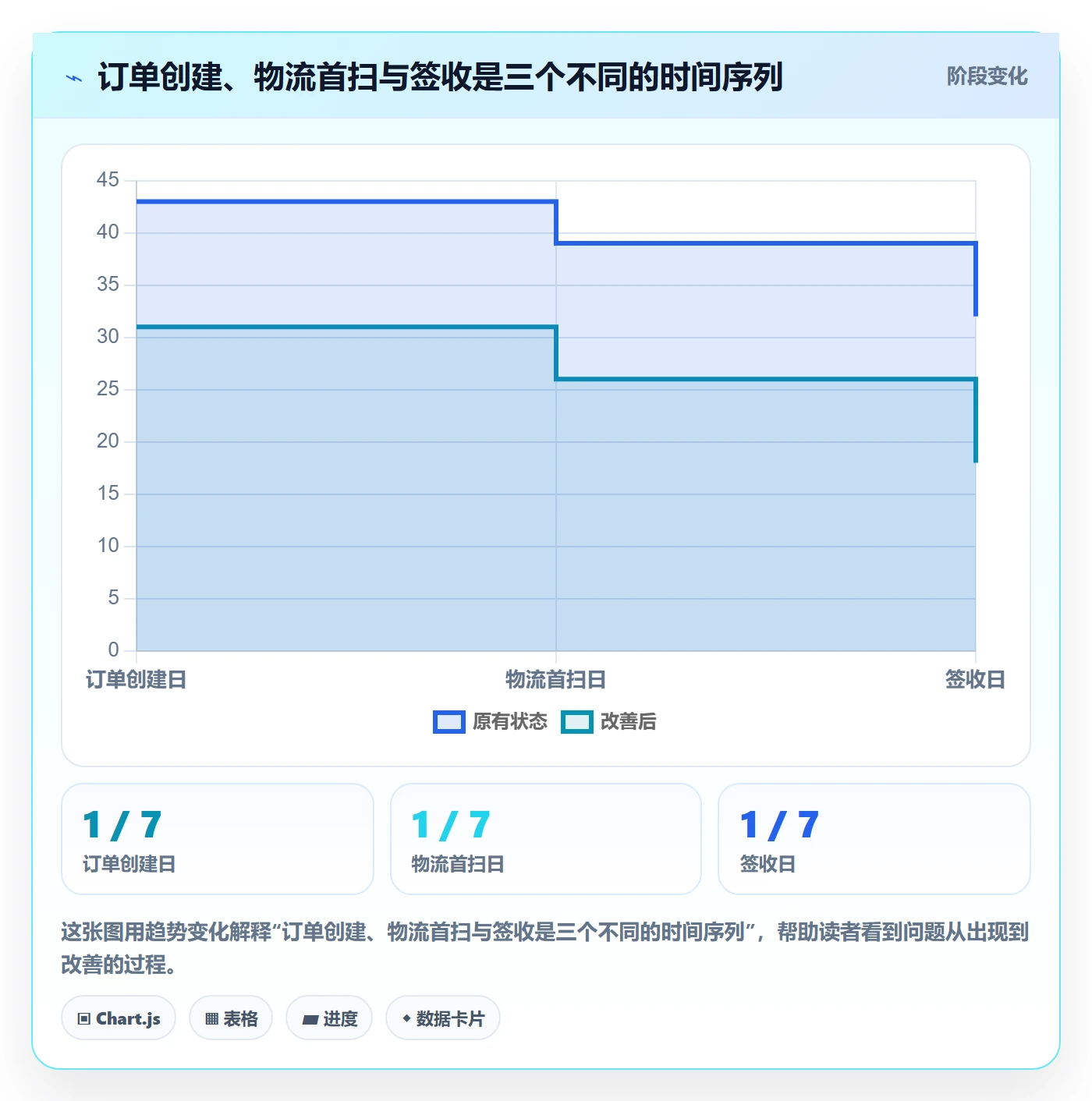 temu数据方法：用履约物流支撑趋势观察判断