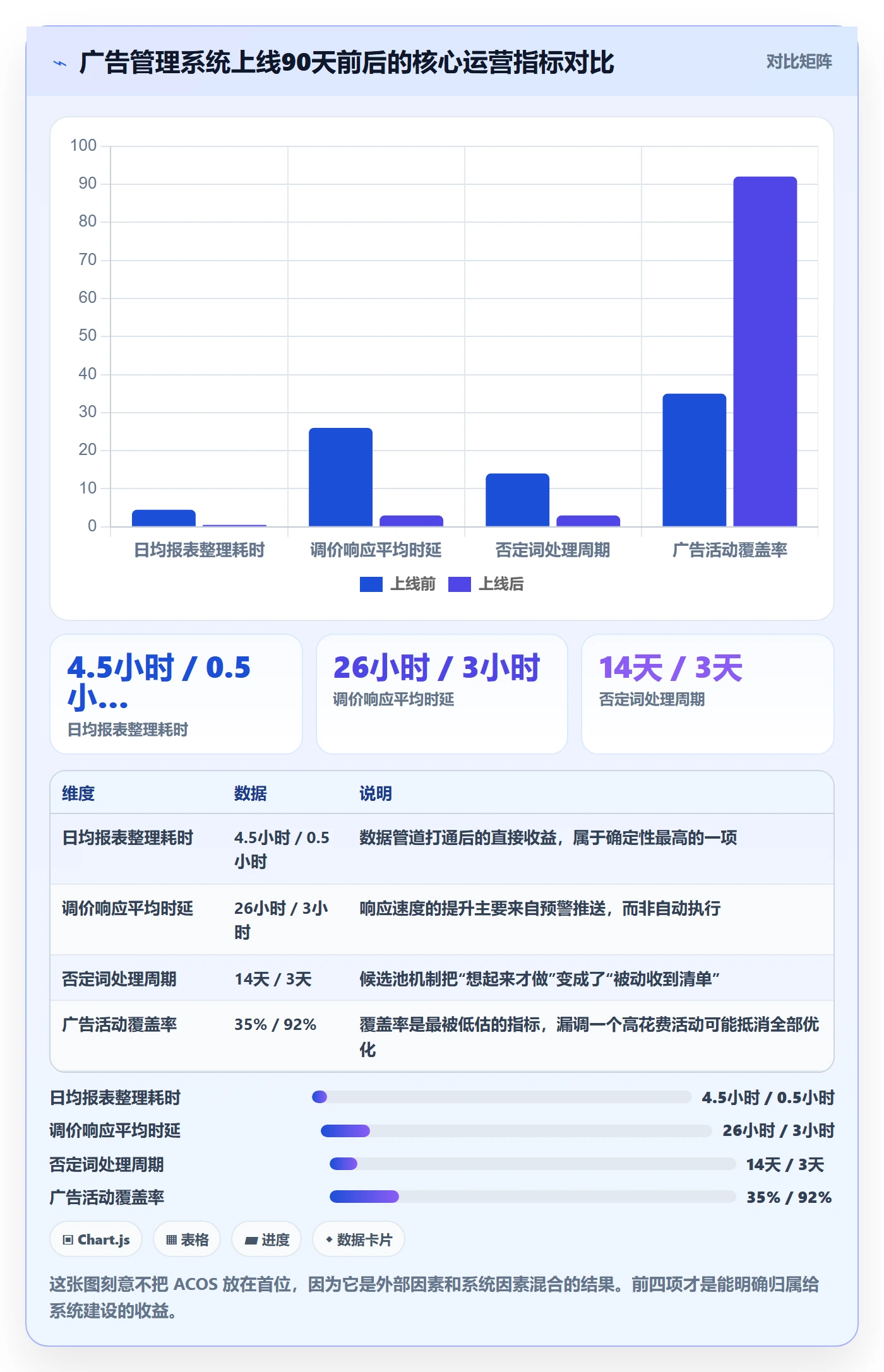 亚马逊软件场景解析：广告管理中的系统搭建怎么处理