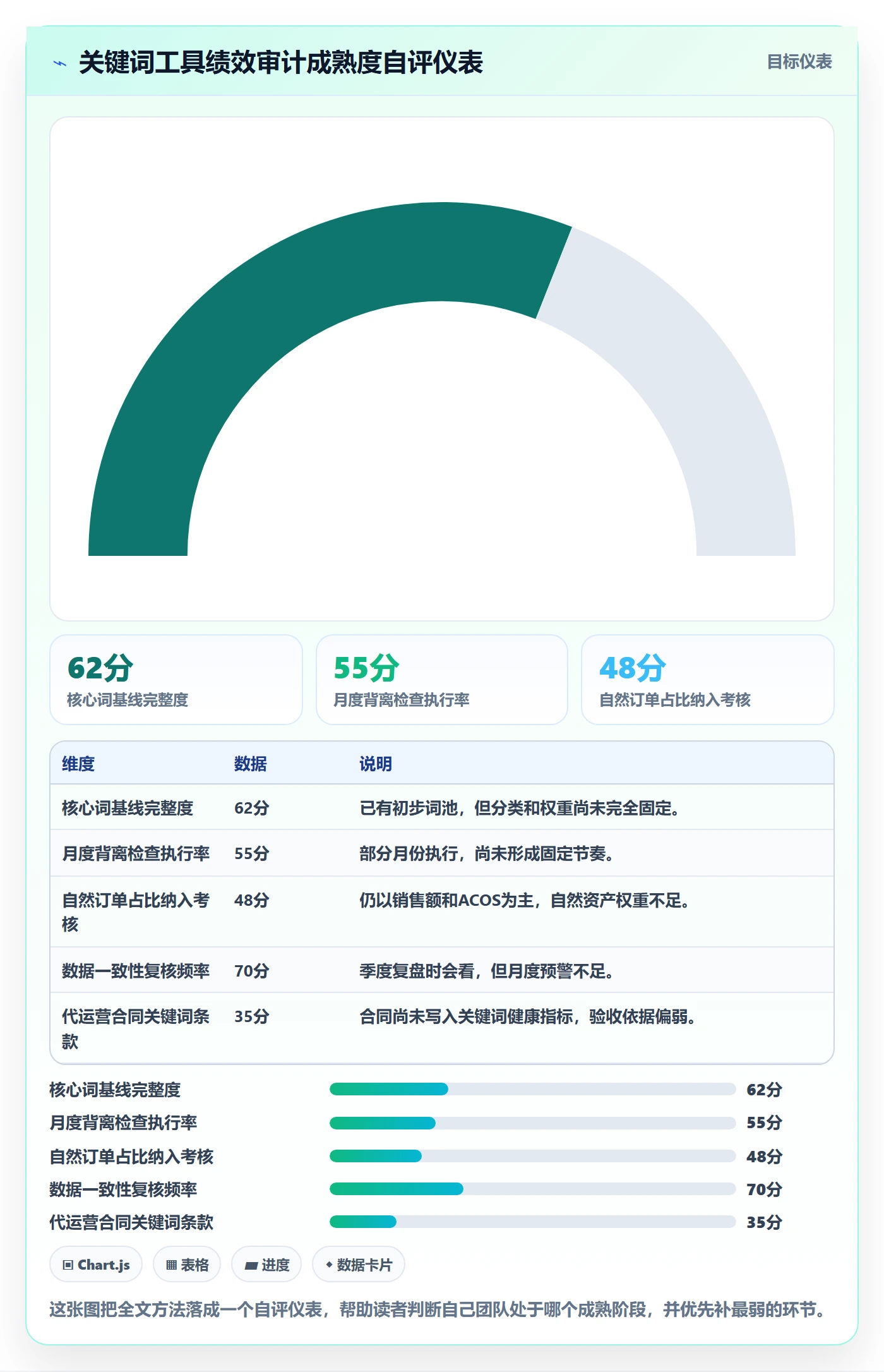 亚马逊软件检查方法：通过关键词工具评估绩效考核质量