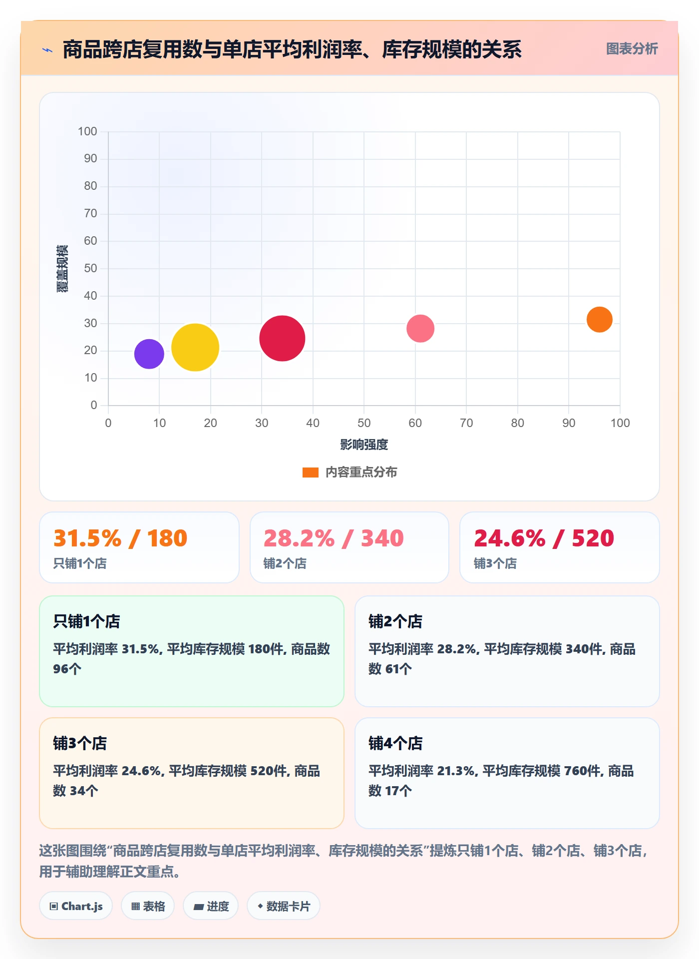 UPC码应用思路：围绕商品绑定拆解多店经营