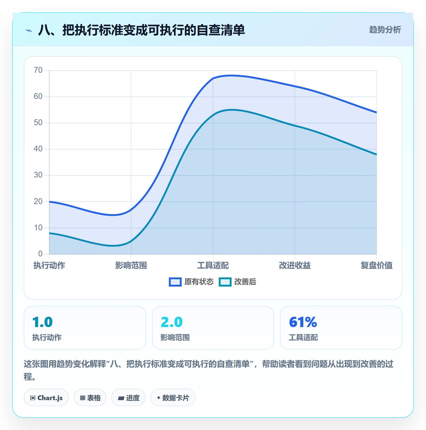 八、把执行标准变成可执行的自查清单