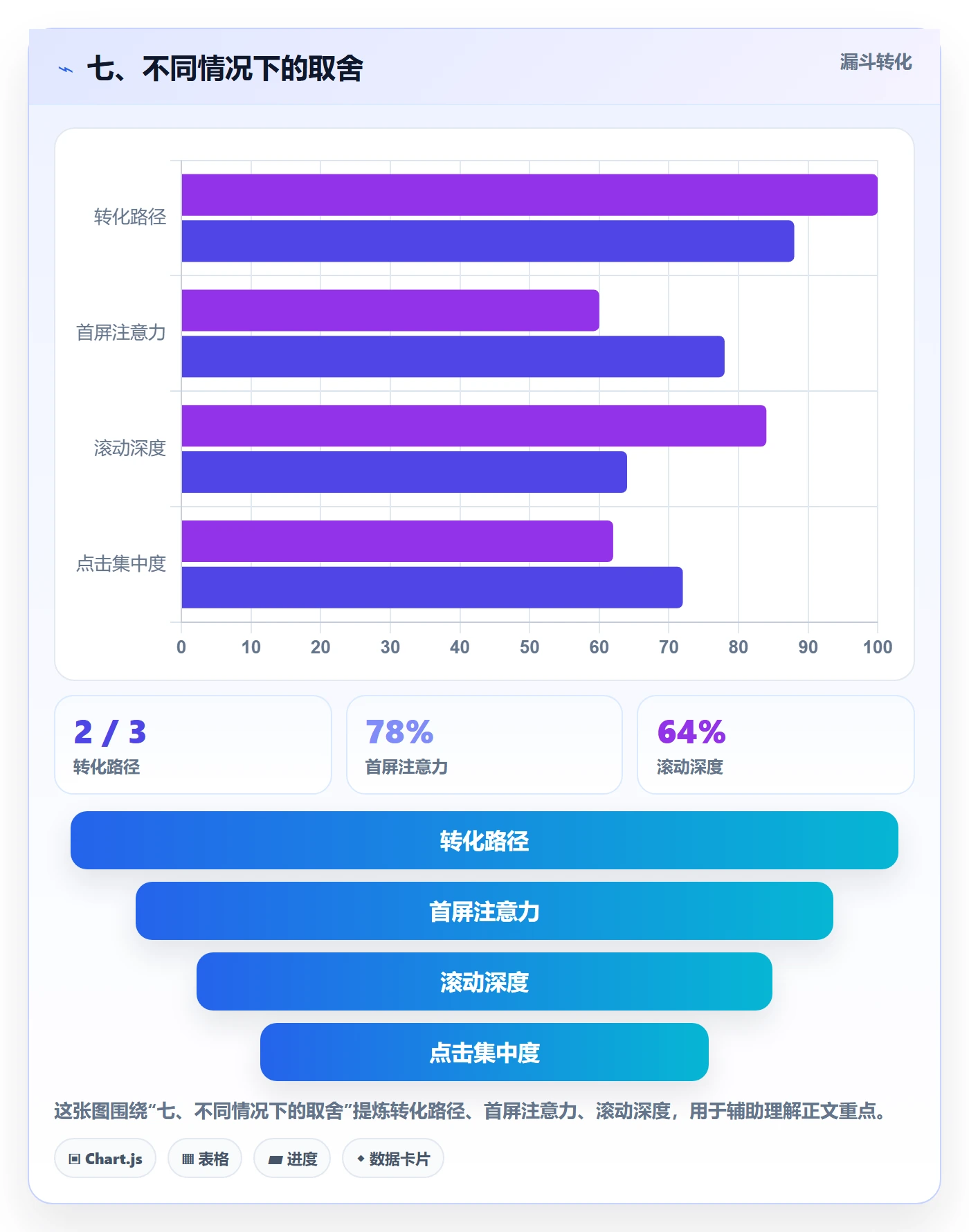 七、不同情况下的取舍