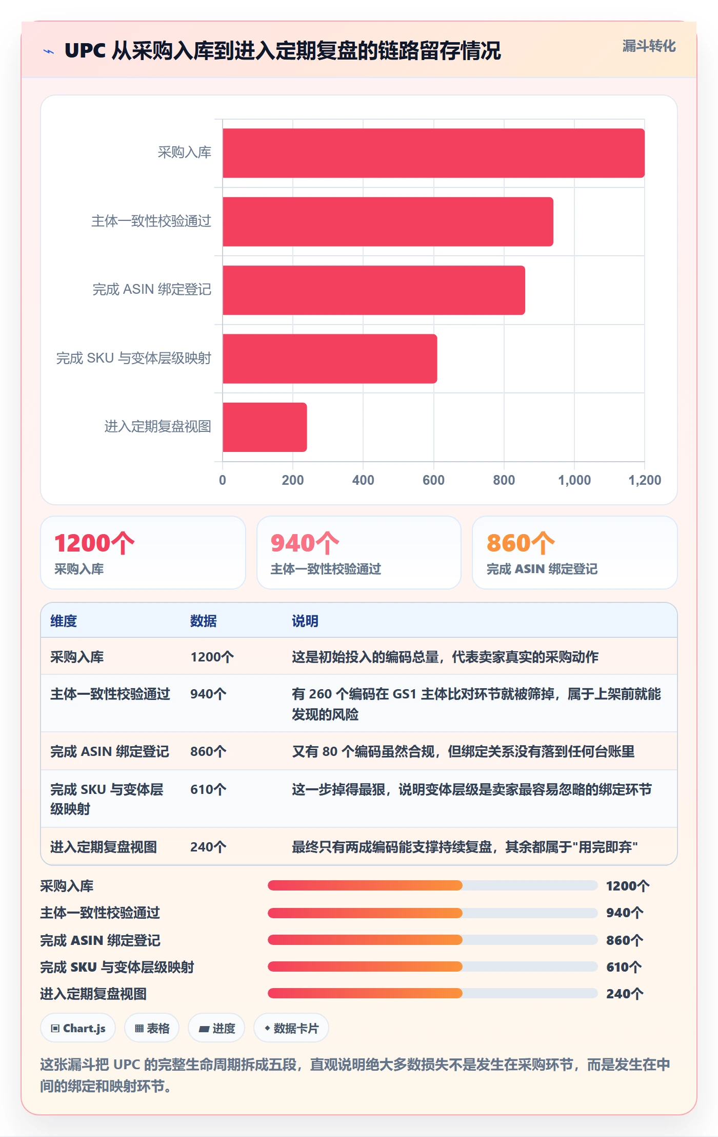 UPC码应用思路：围绕商品绑定拆解数据复盘