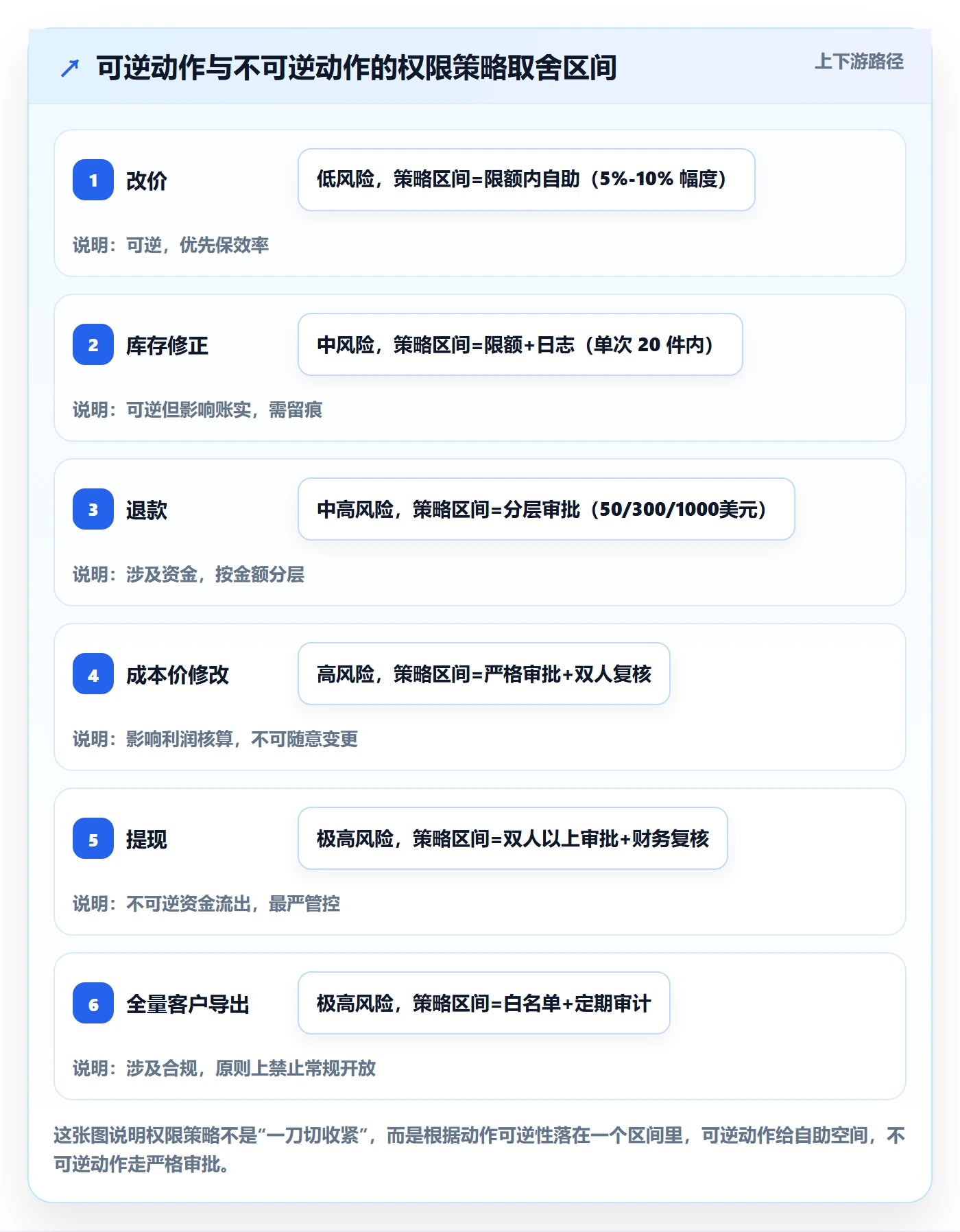 erp跨境电商避坑指南:权限管理环节的团队协同要注意什么