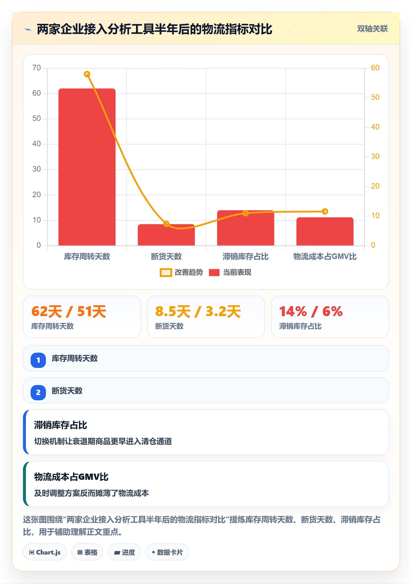 商品分析改造重点：从生命周期推进物流方案