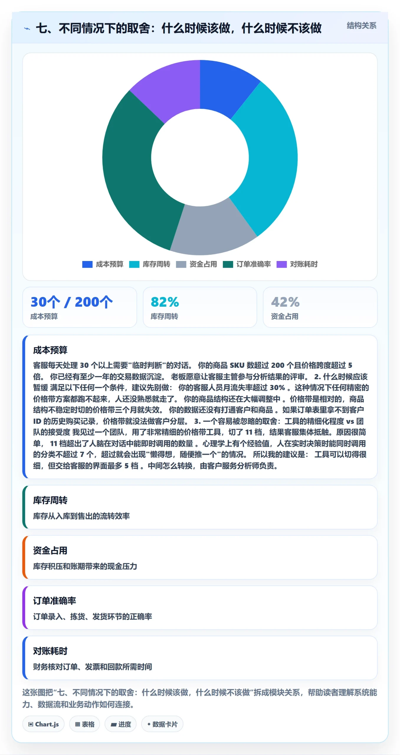 七、不同情况下的取舍：什么时候该做，什么时候不该做