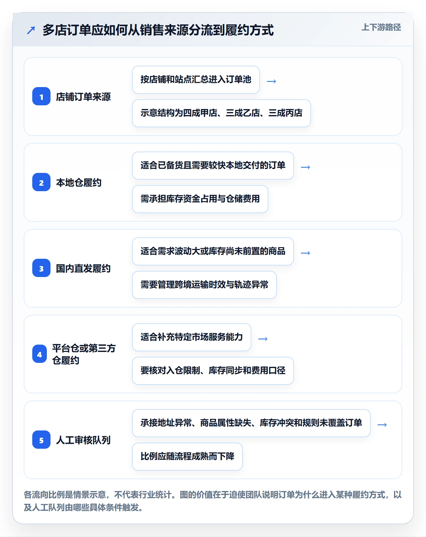 跨境电商实施路径：跨境物流如何完成多店经营
