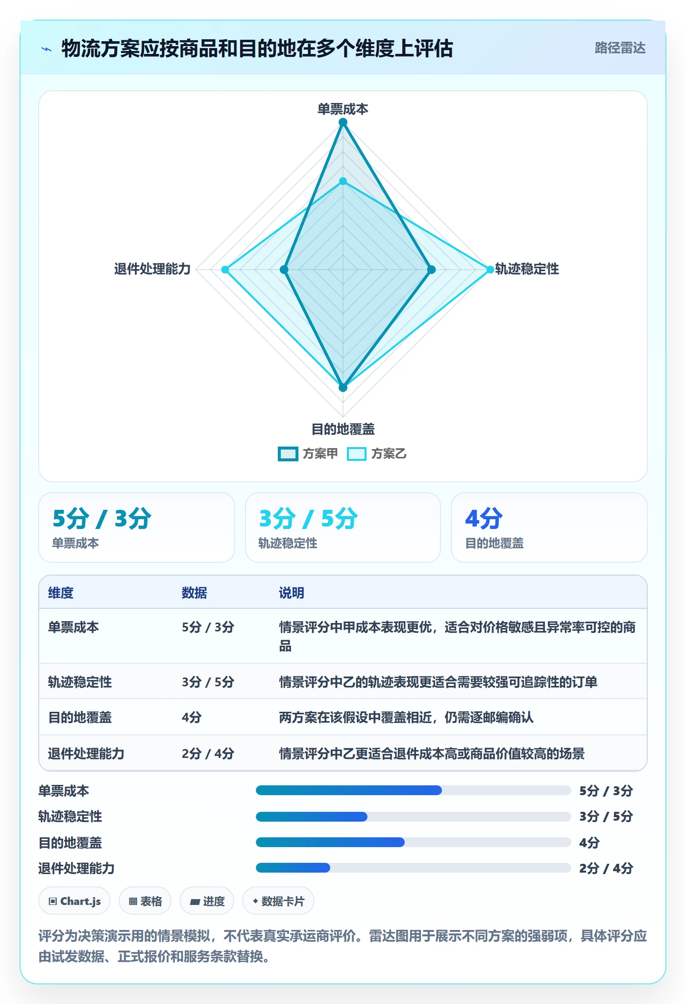 temu配置指南：履约物流需要哪些新手避坑设置