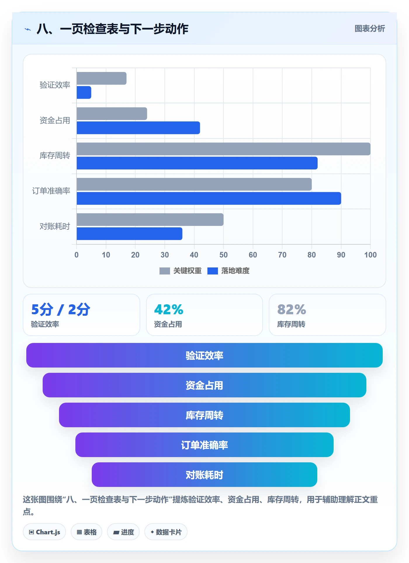 八、一页检查表与下一步动作