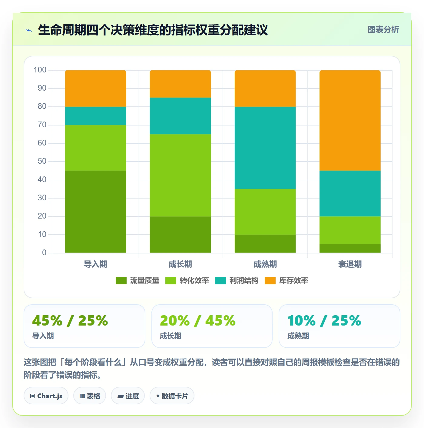 商品分析落地清单：生命周期相关的常见误区事项