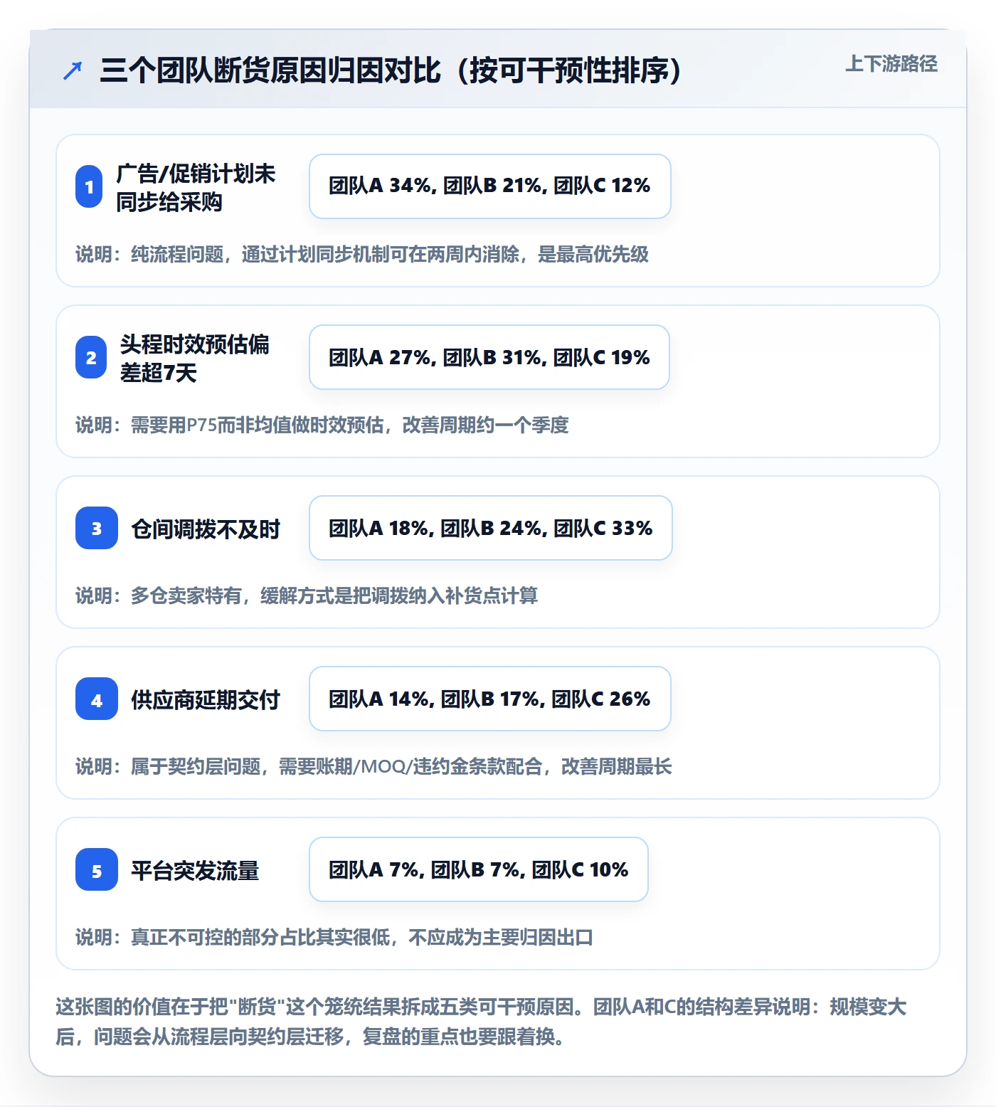 跨境电商运营进阶课：围绕数据复盘完善供应链协同