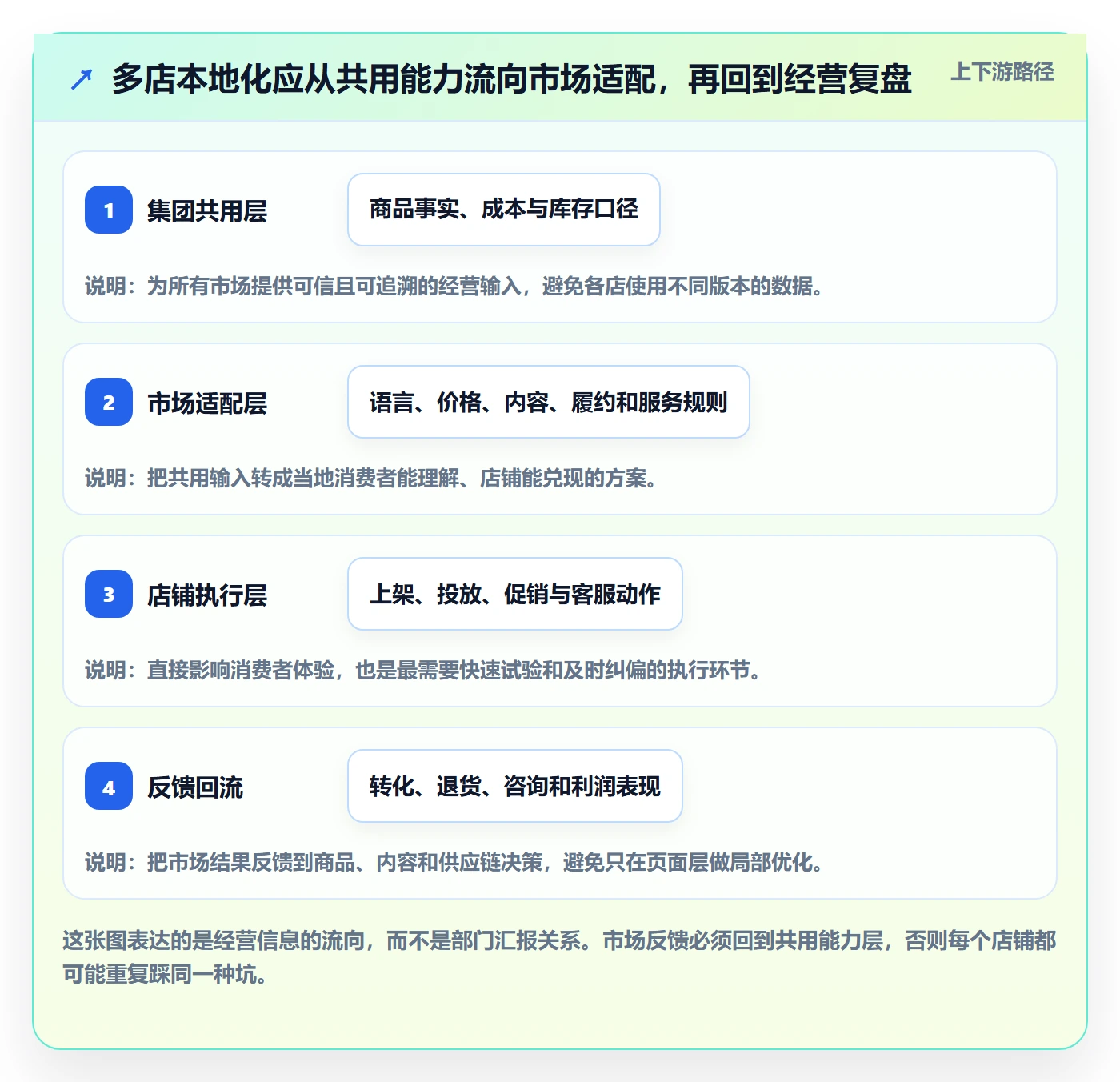 跨境电商运营框架：把本地化运营纳入多店经营