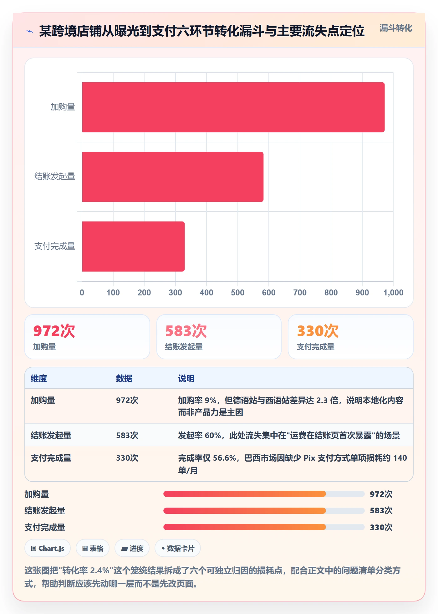 跨境电商运营实用方法：围绕转化优化建立问题清单