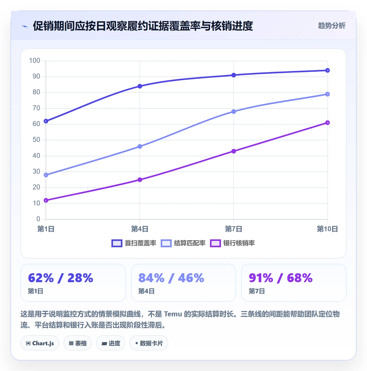 temu数据方法:用履约物流支撑回款管理判断