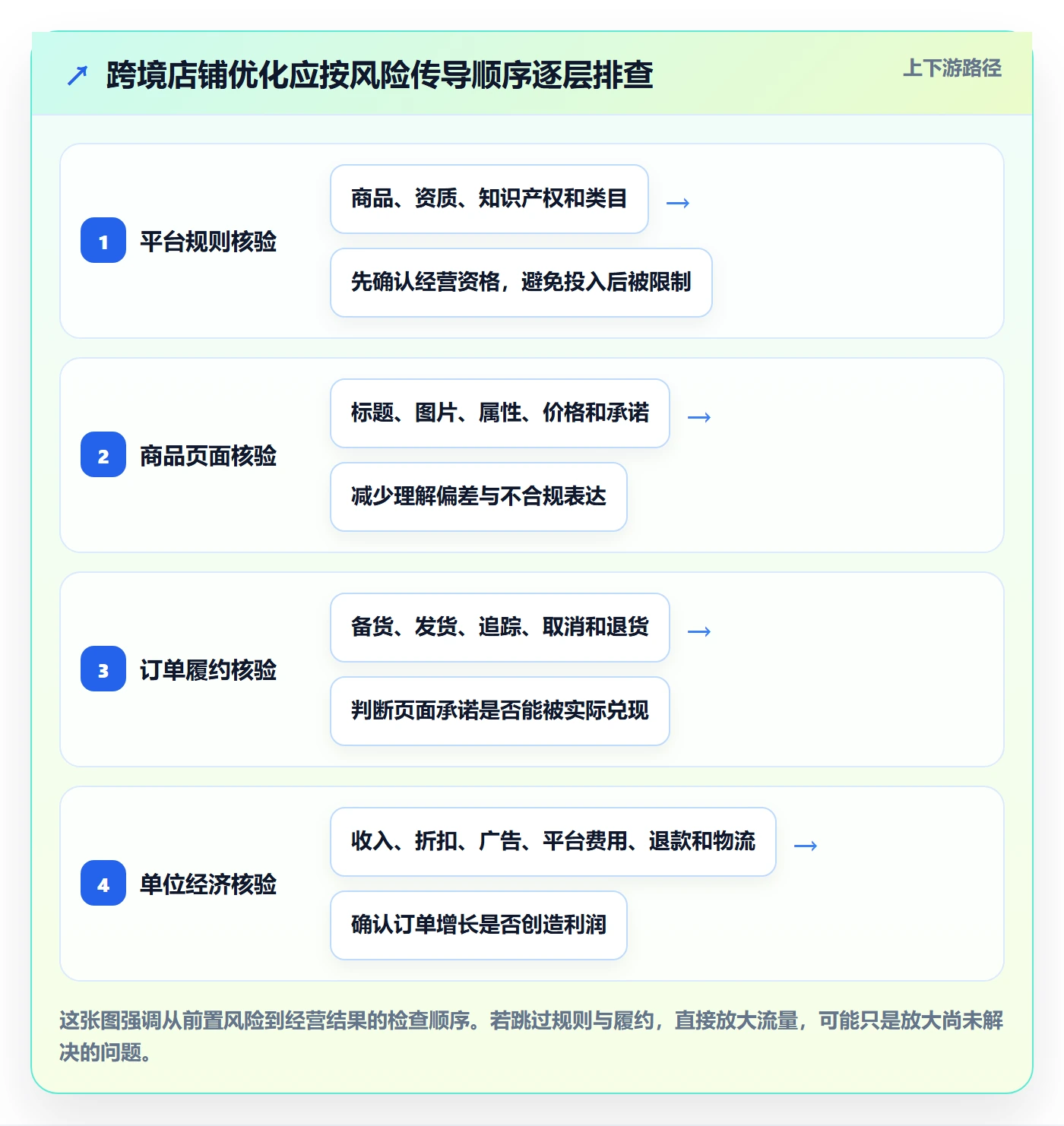 跨境电商优化清单：平台规则与案例拆解的关键动作