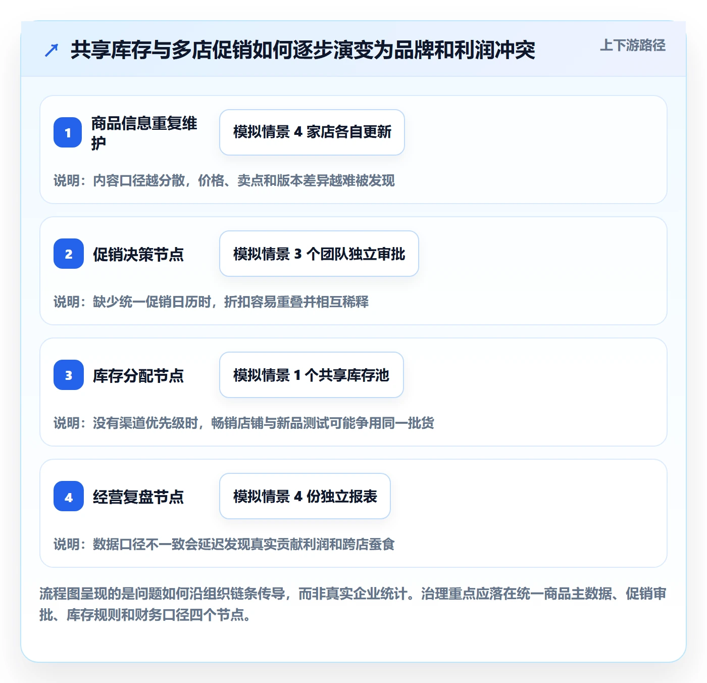 跨境电商规划方法：品牌增长与店群管理如何衔接