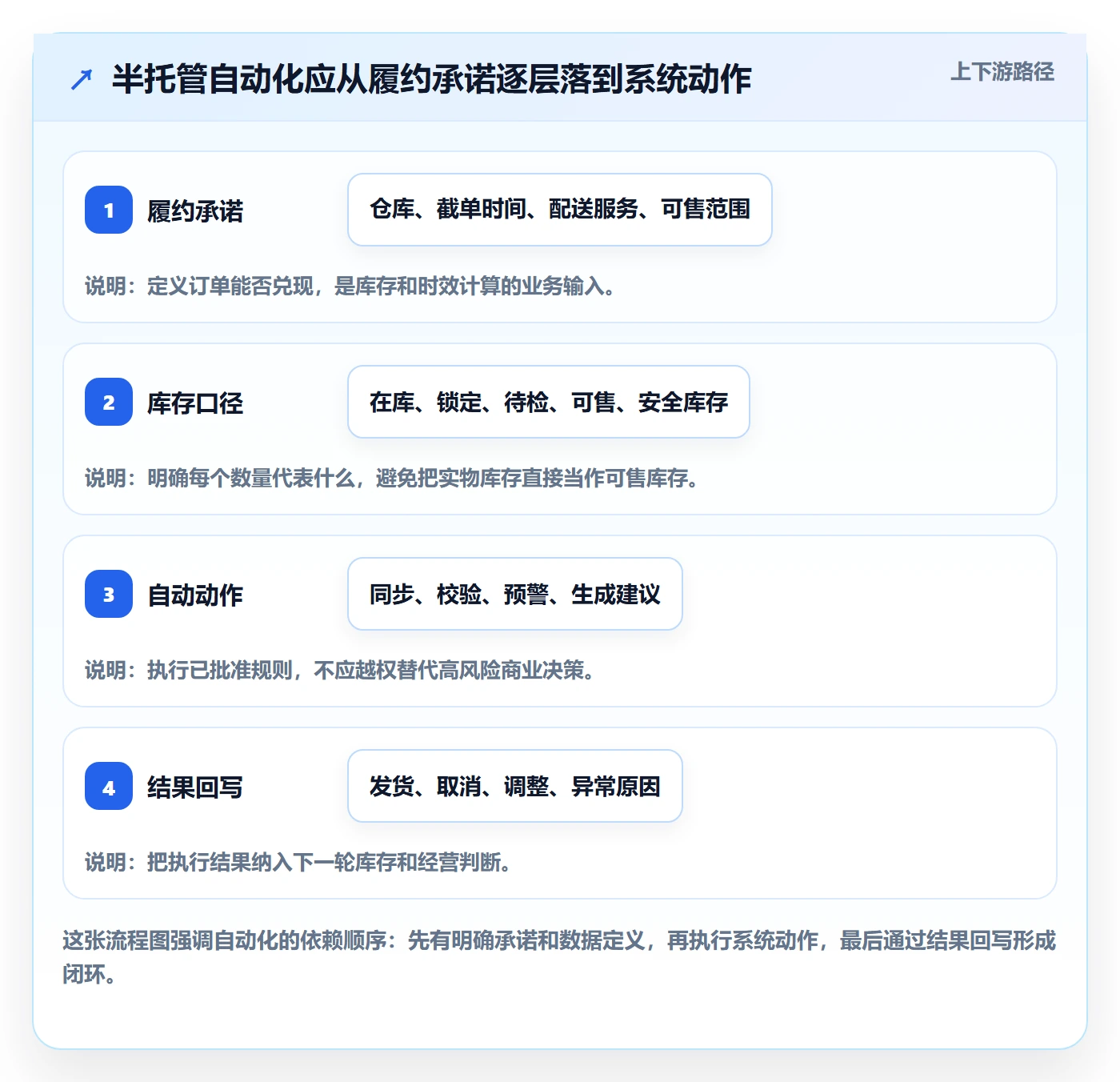 temu实施路径：半托管模式如何完成自动化方案