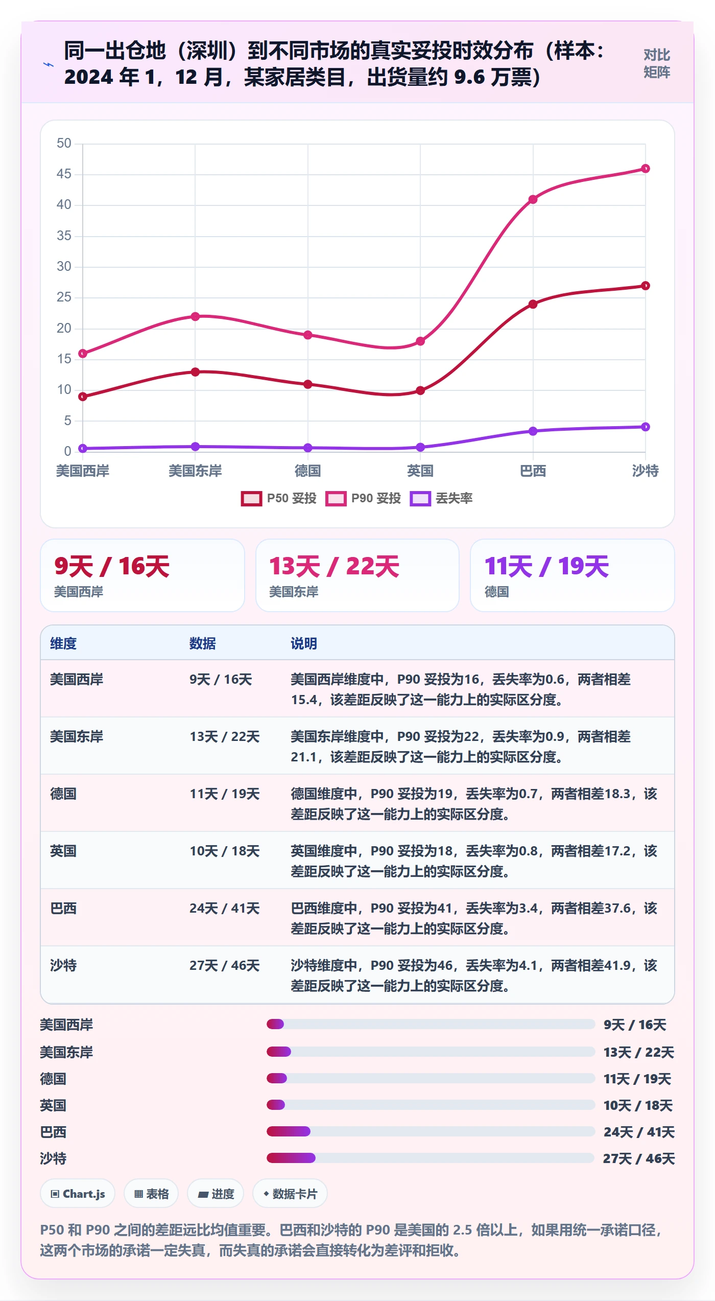 跨境电商运营执行标准：转化优化环节如何体现跨境物流