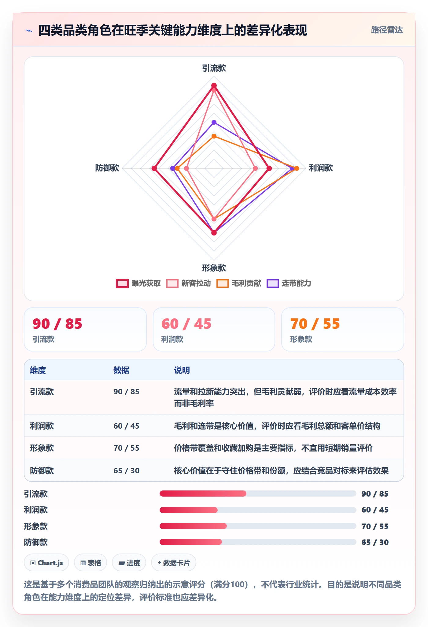 商品分析升级方案：用旺季准备改善组合优化