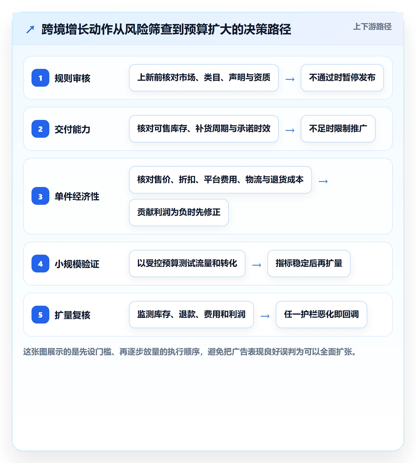 跨境电商优化清单：平台规则与增长策略的关键动作