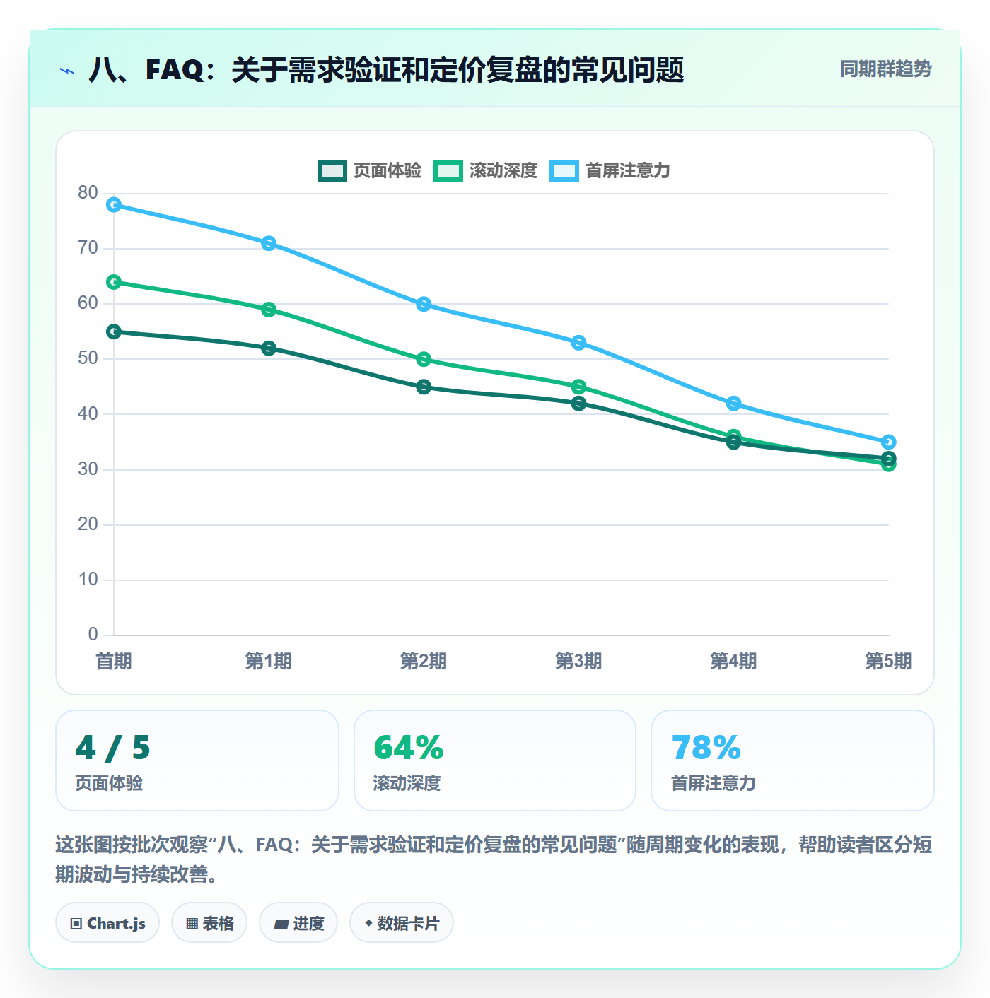 八、FAQ：关于需求验证和定价复盘的常见问题