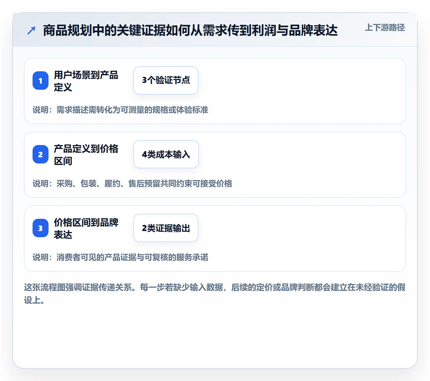 temu规划方法：选品定价与品牌建设如何衔接