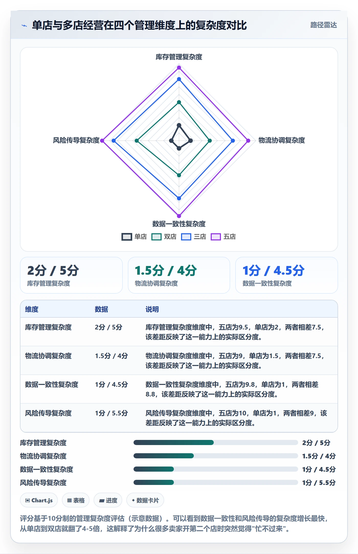 跨境电商一站式服务使用技巧：仓储物流对应的多店经营方法