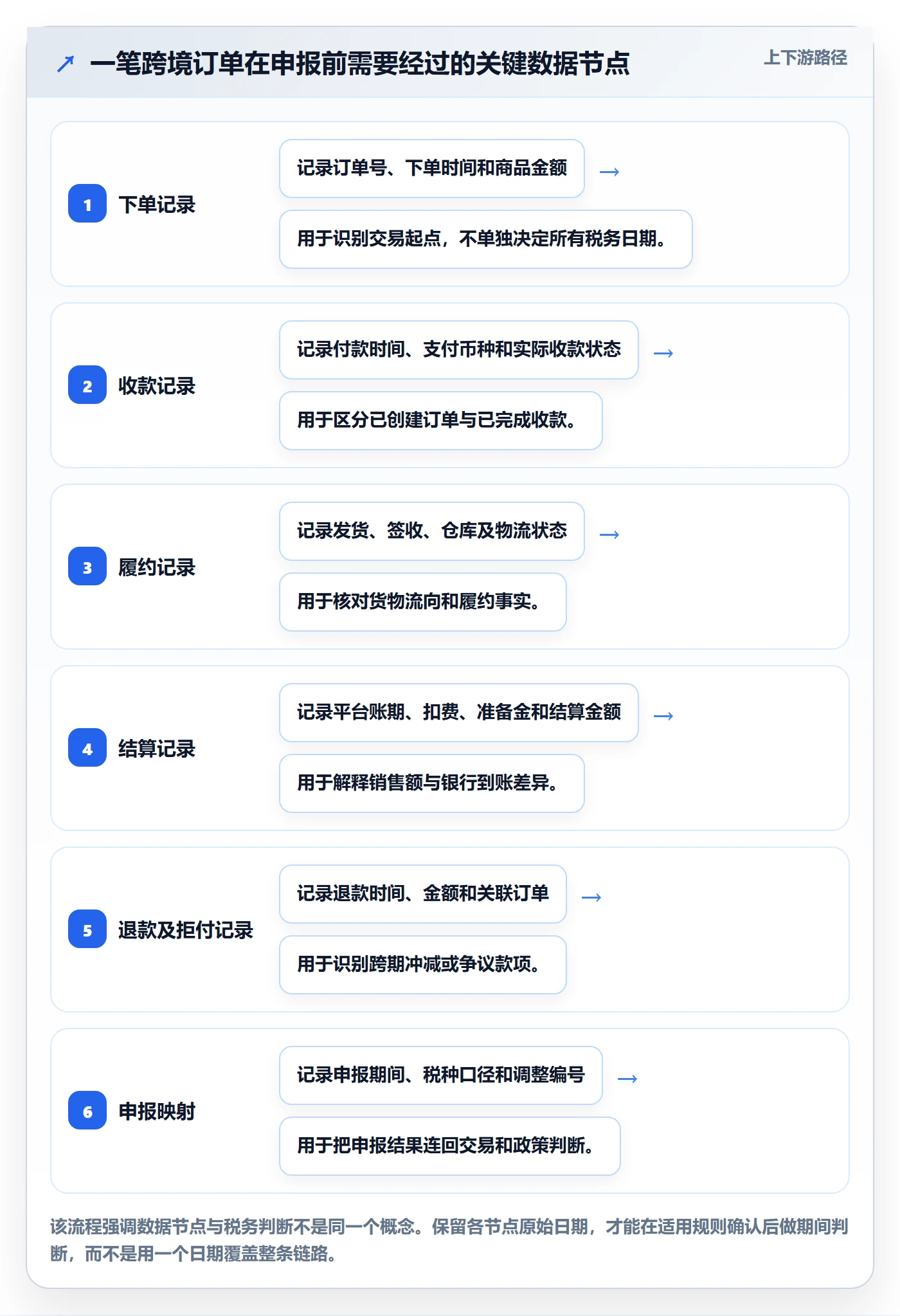 跨境电商落地清单：税务合规相关的数据复盘事项