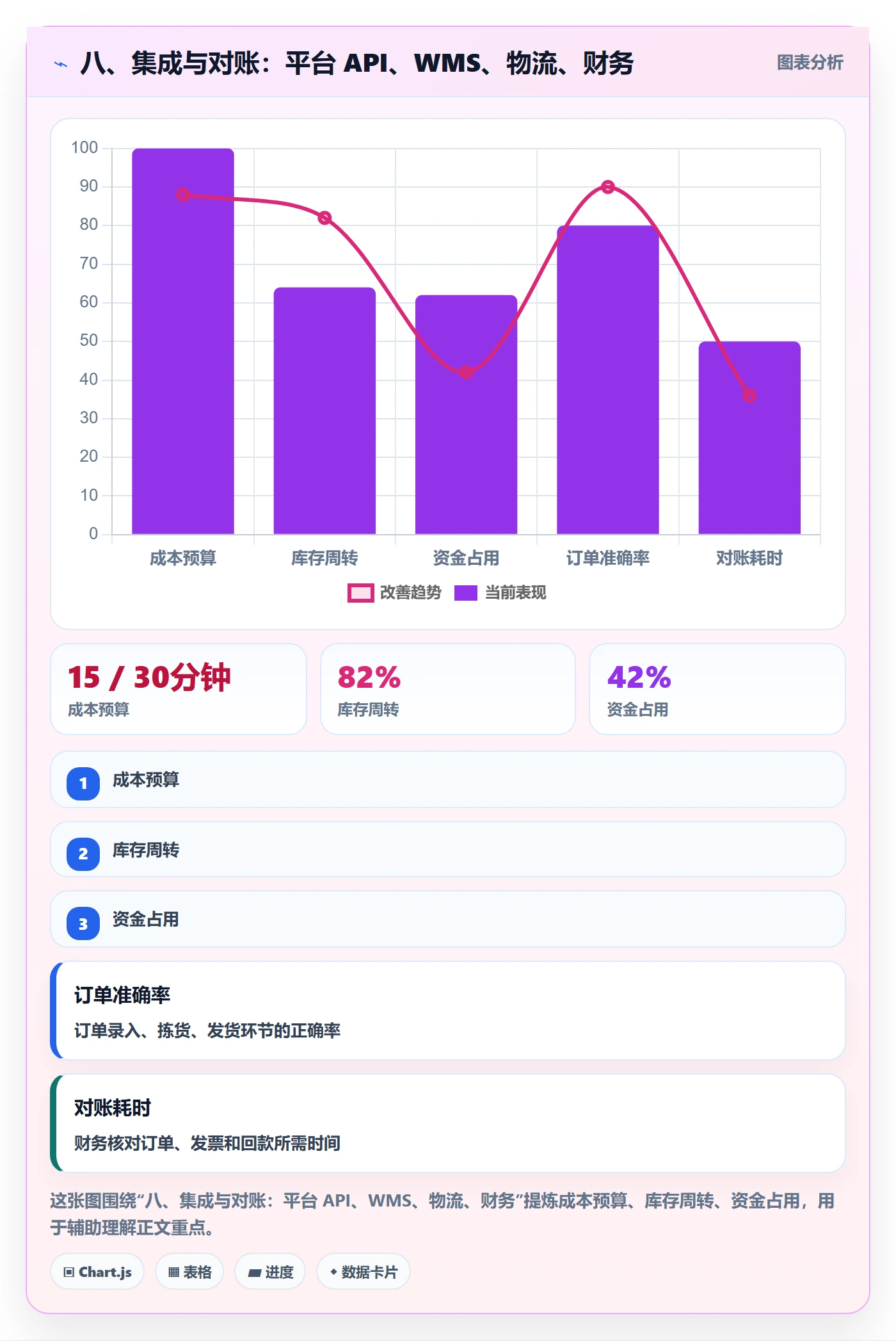 八、集成与对账：平台 API、WMS、物流、财务