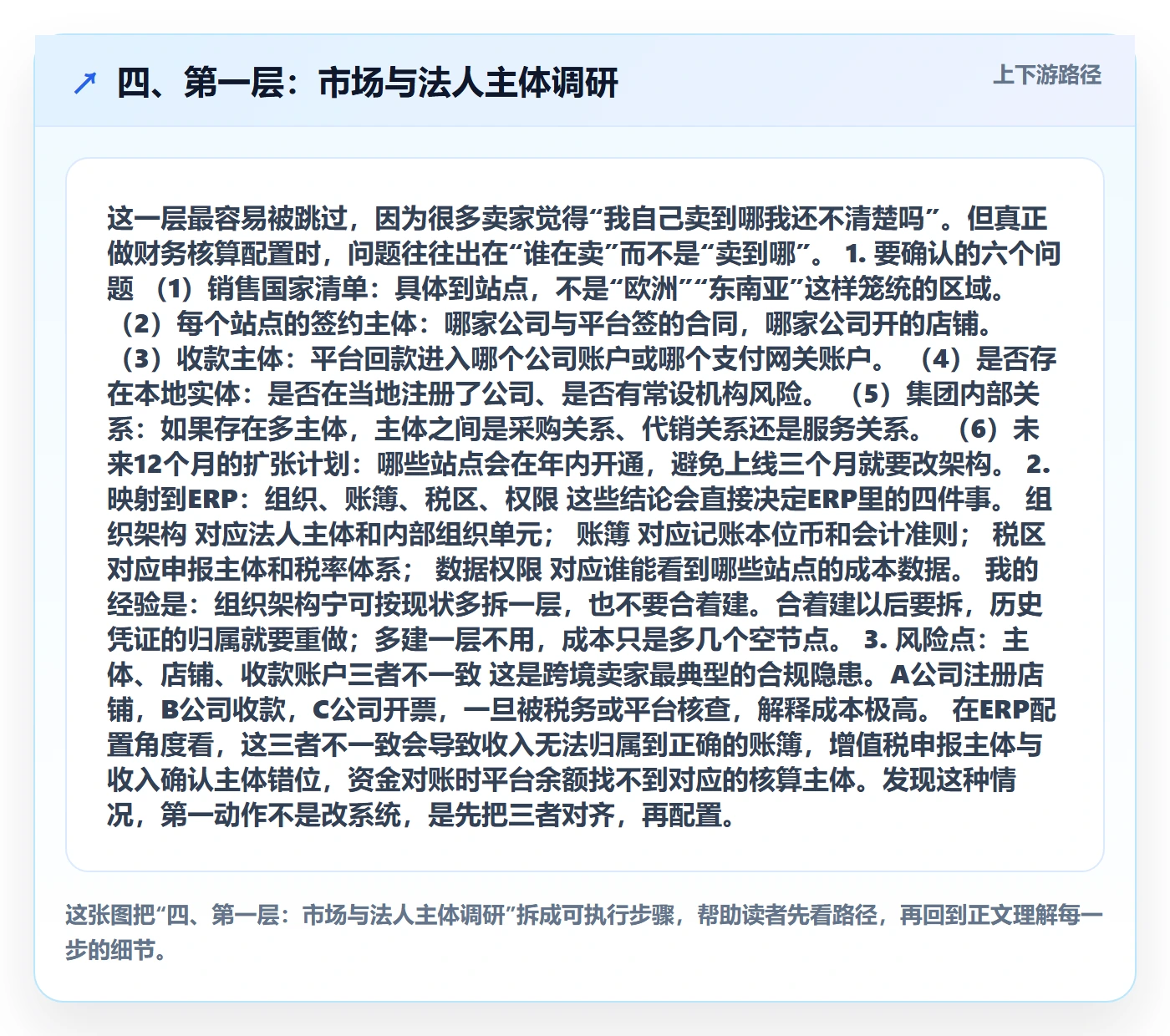 四、第一层：市场与法人主体调研