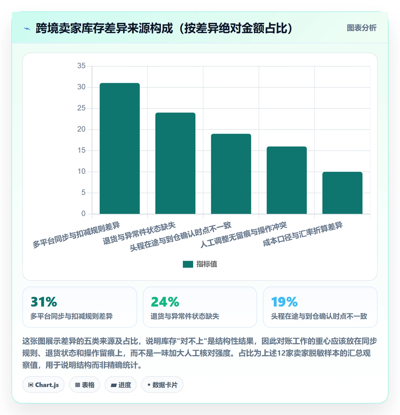 erp跨境电商进阶课：围绕库存管理完善案例拆解